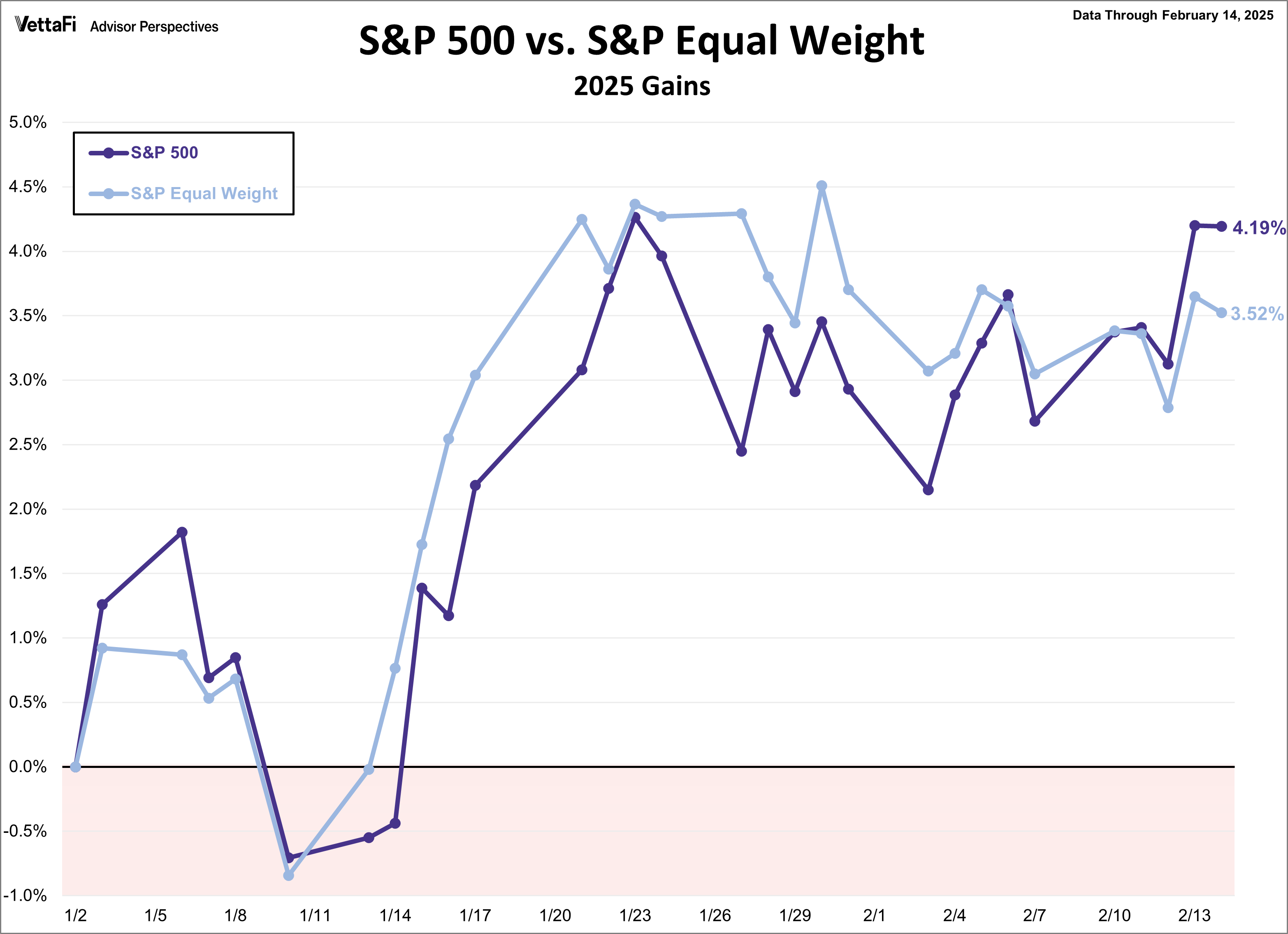 SPX Snapshot Equal Weight Comparison