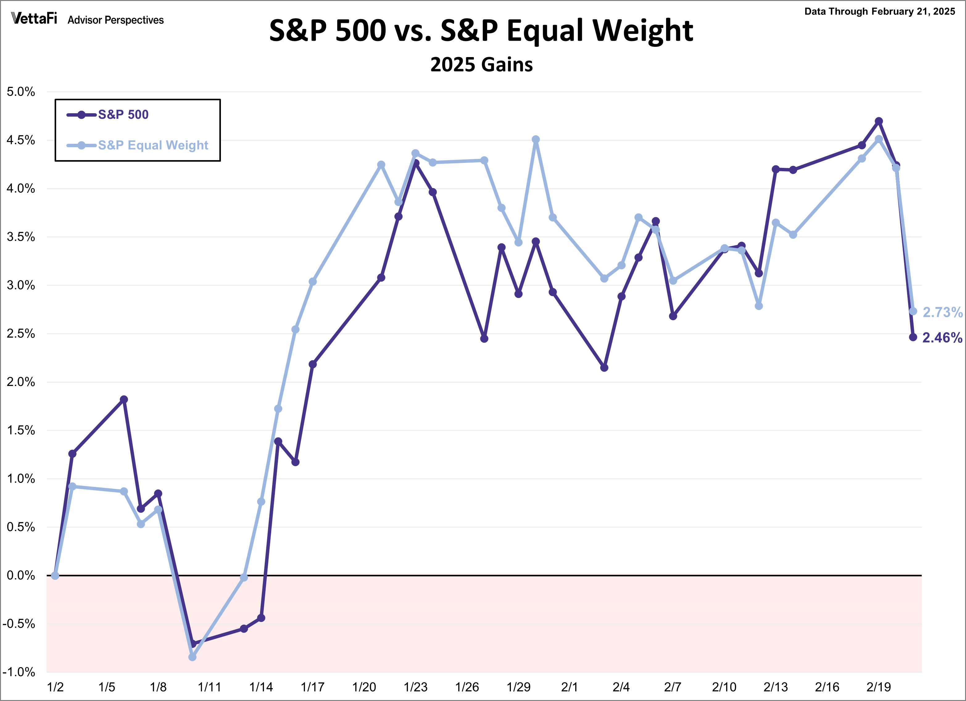 S&P 500 vs S&P Equal Weight