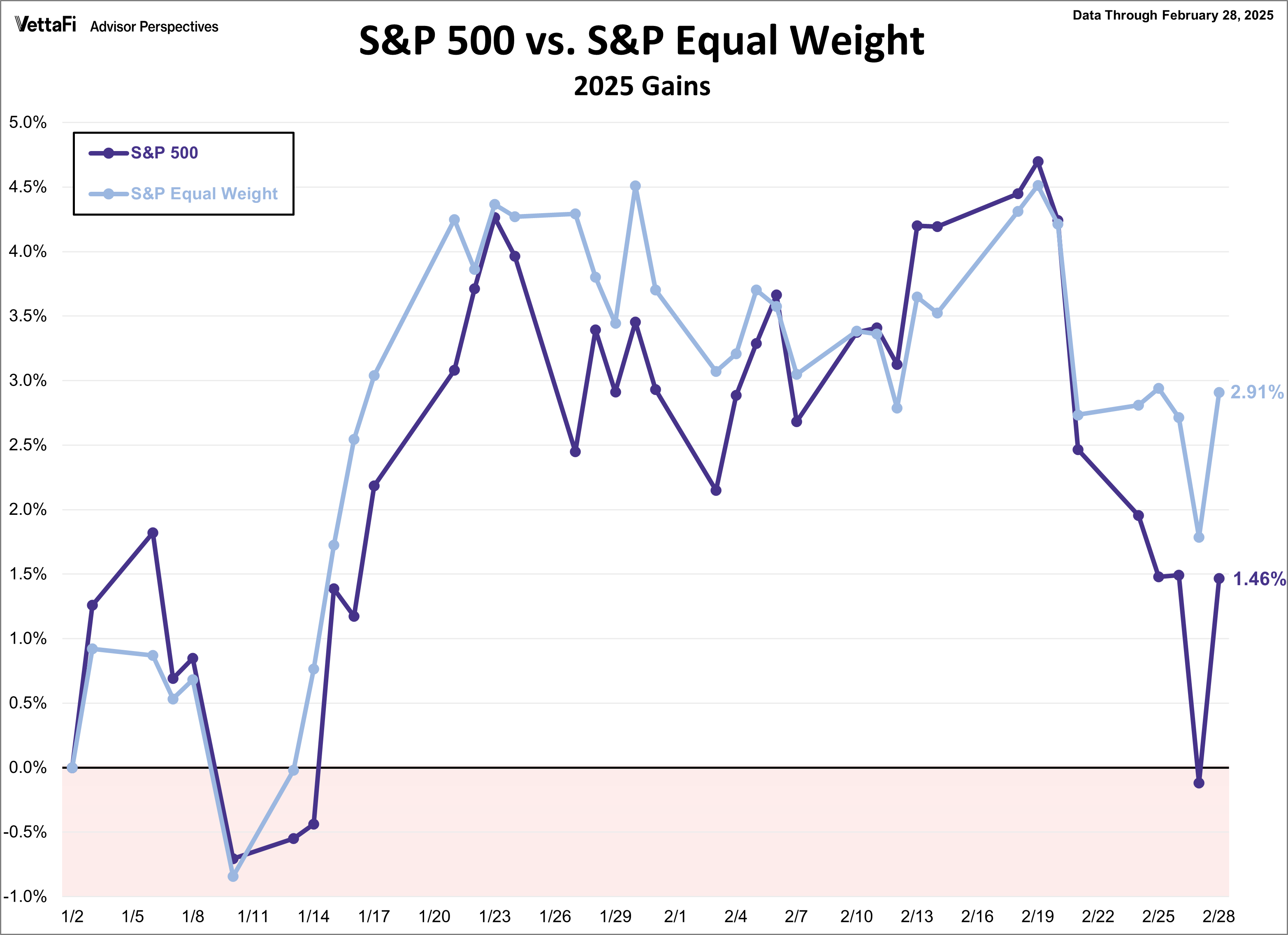 S&P 500 vs. S&P Equal Weight