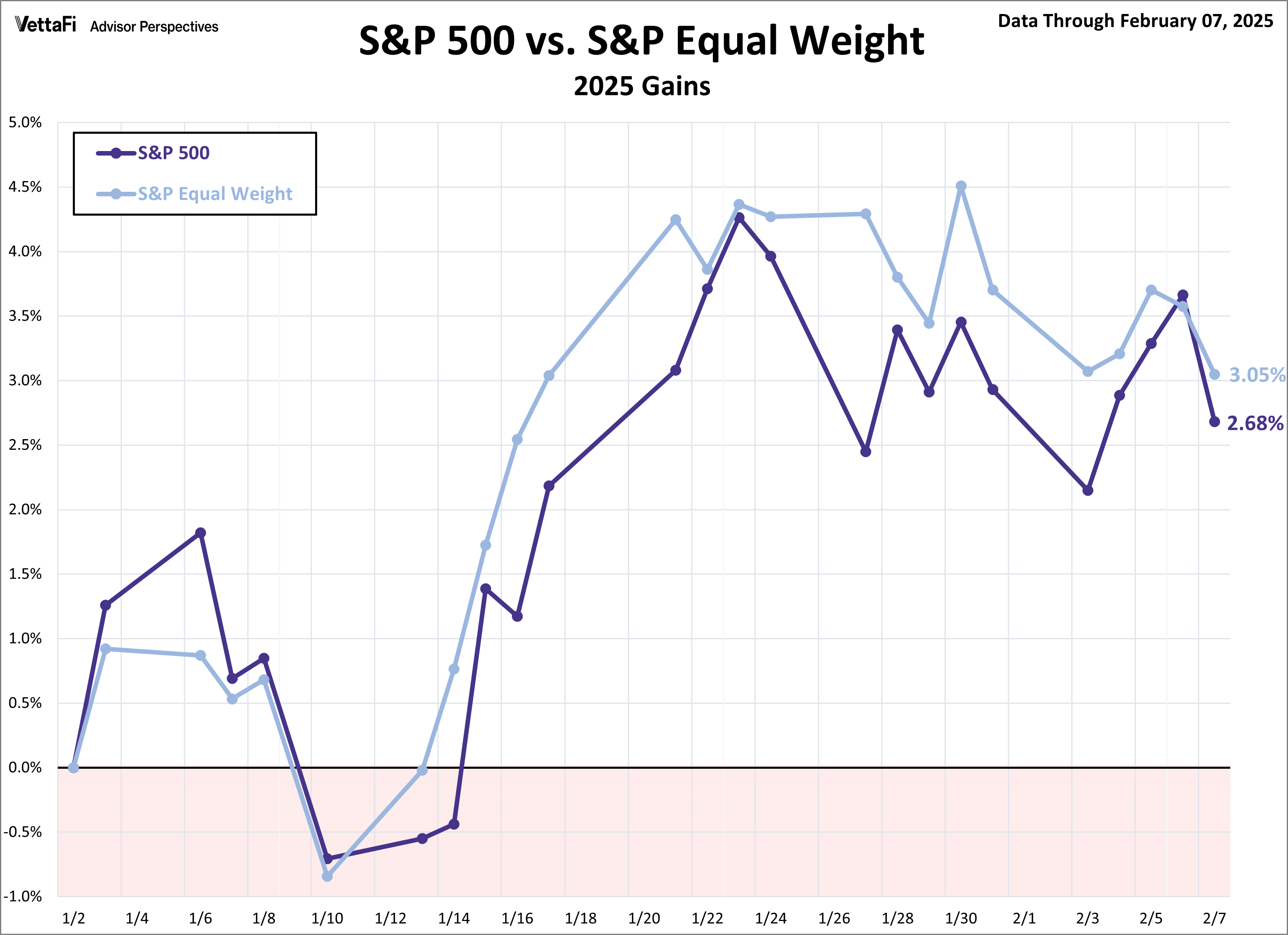S&P 500 vs S&P Equal Weight
