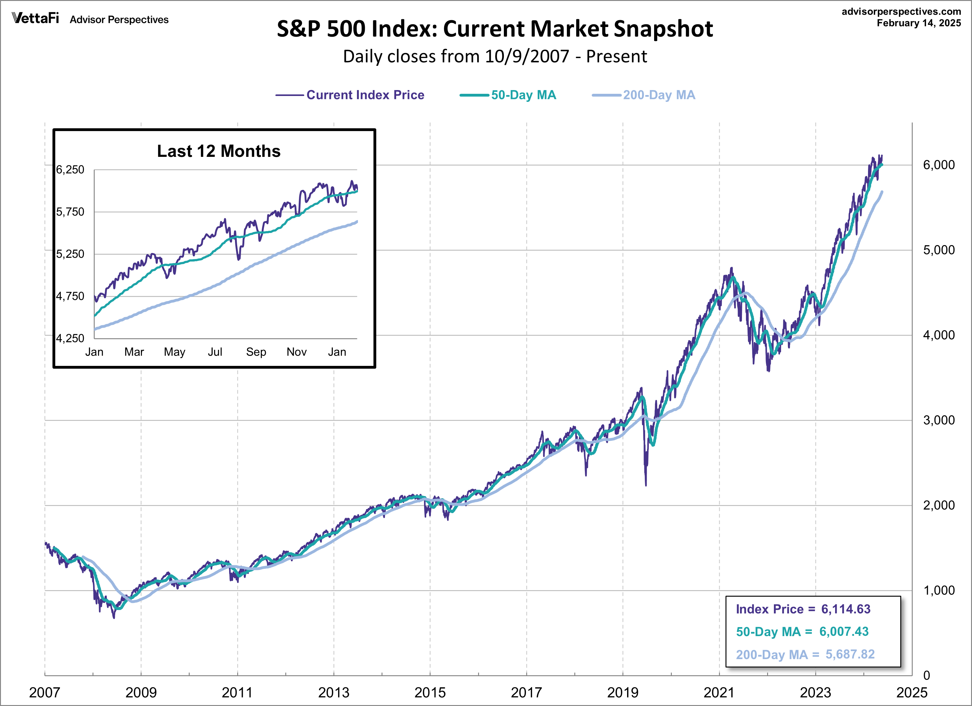 SPX Snapshot MAs