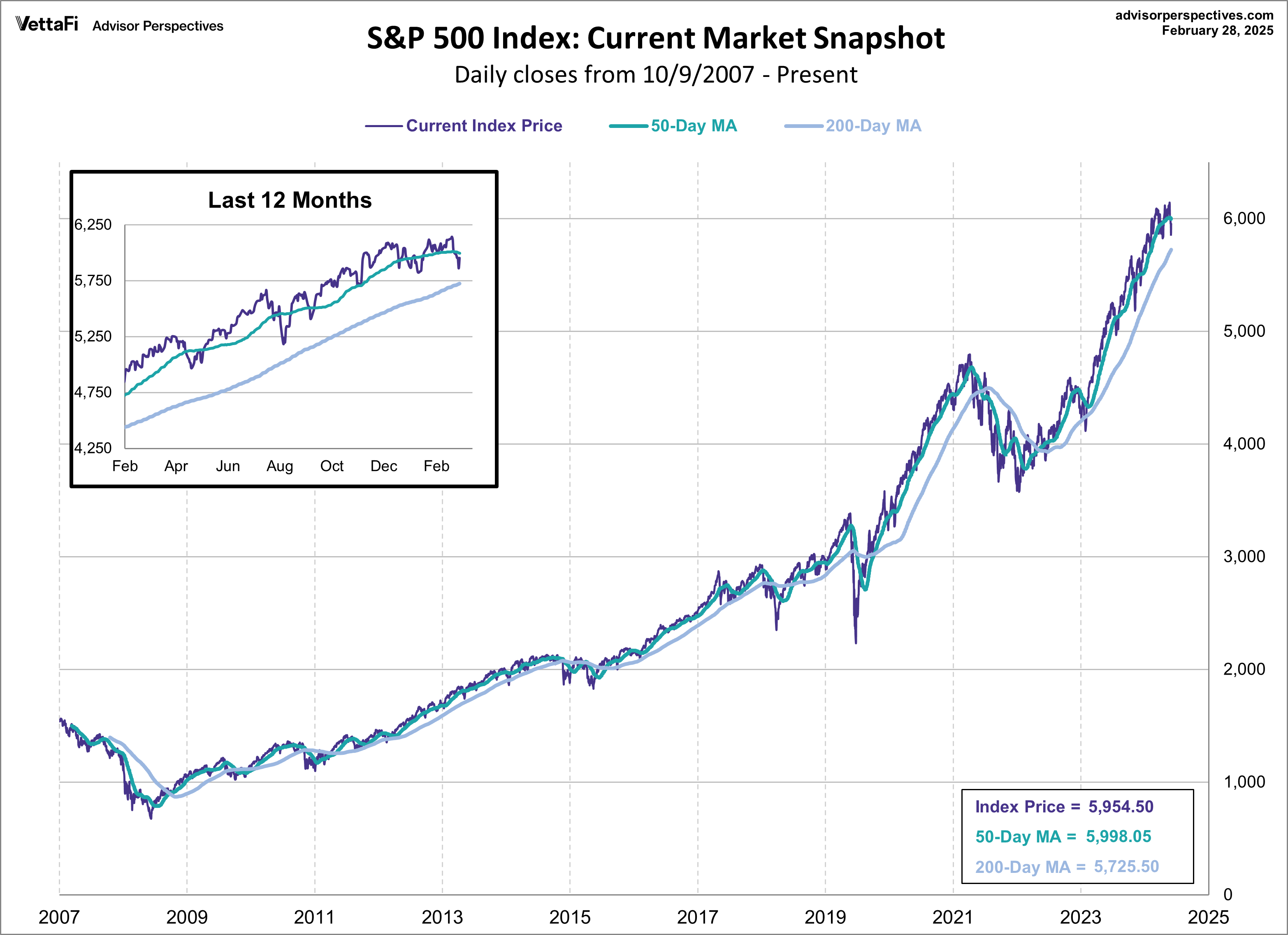 S&P 500 Index: Current Market Snapshot