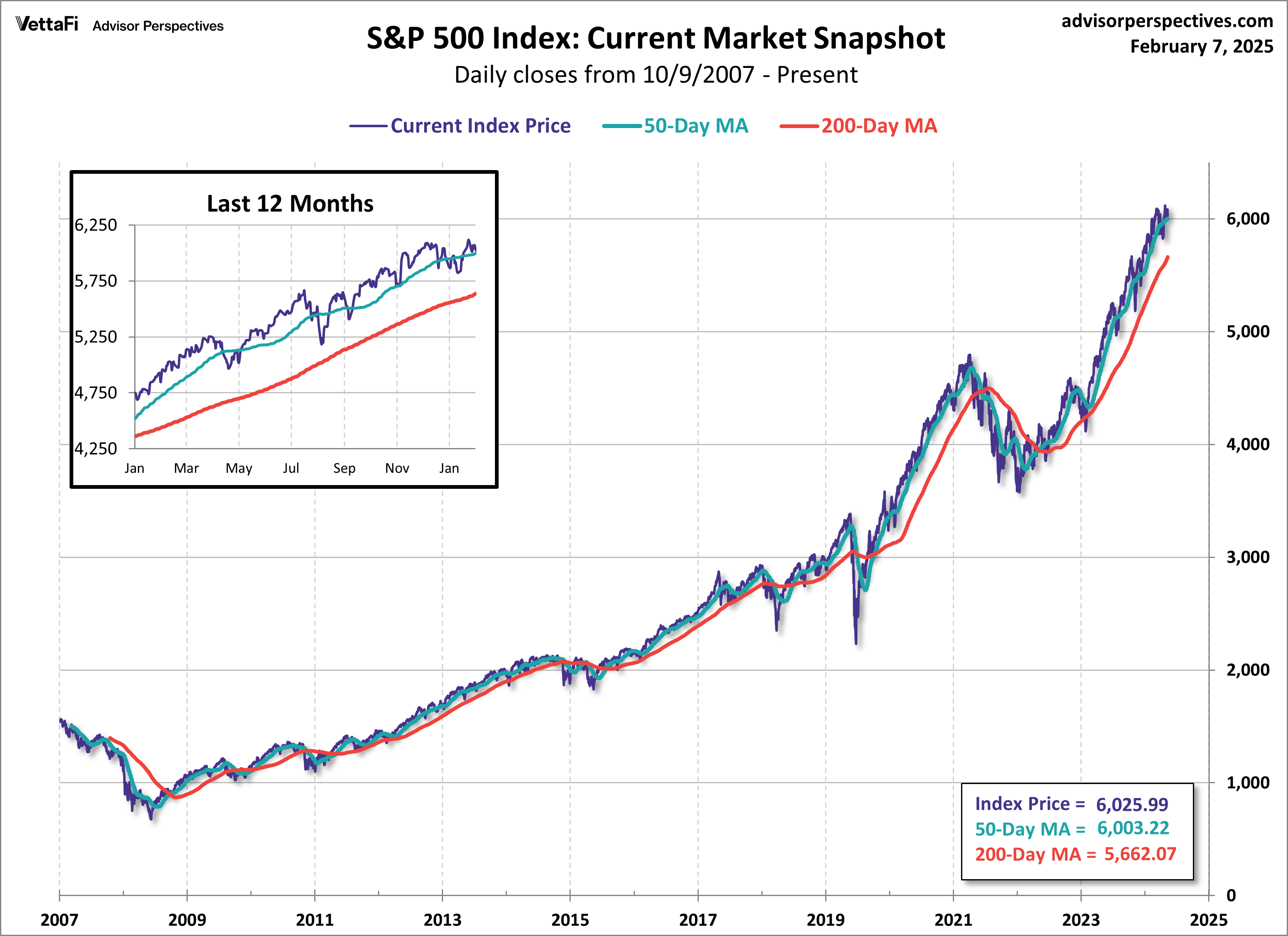 Current Market Snapshot