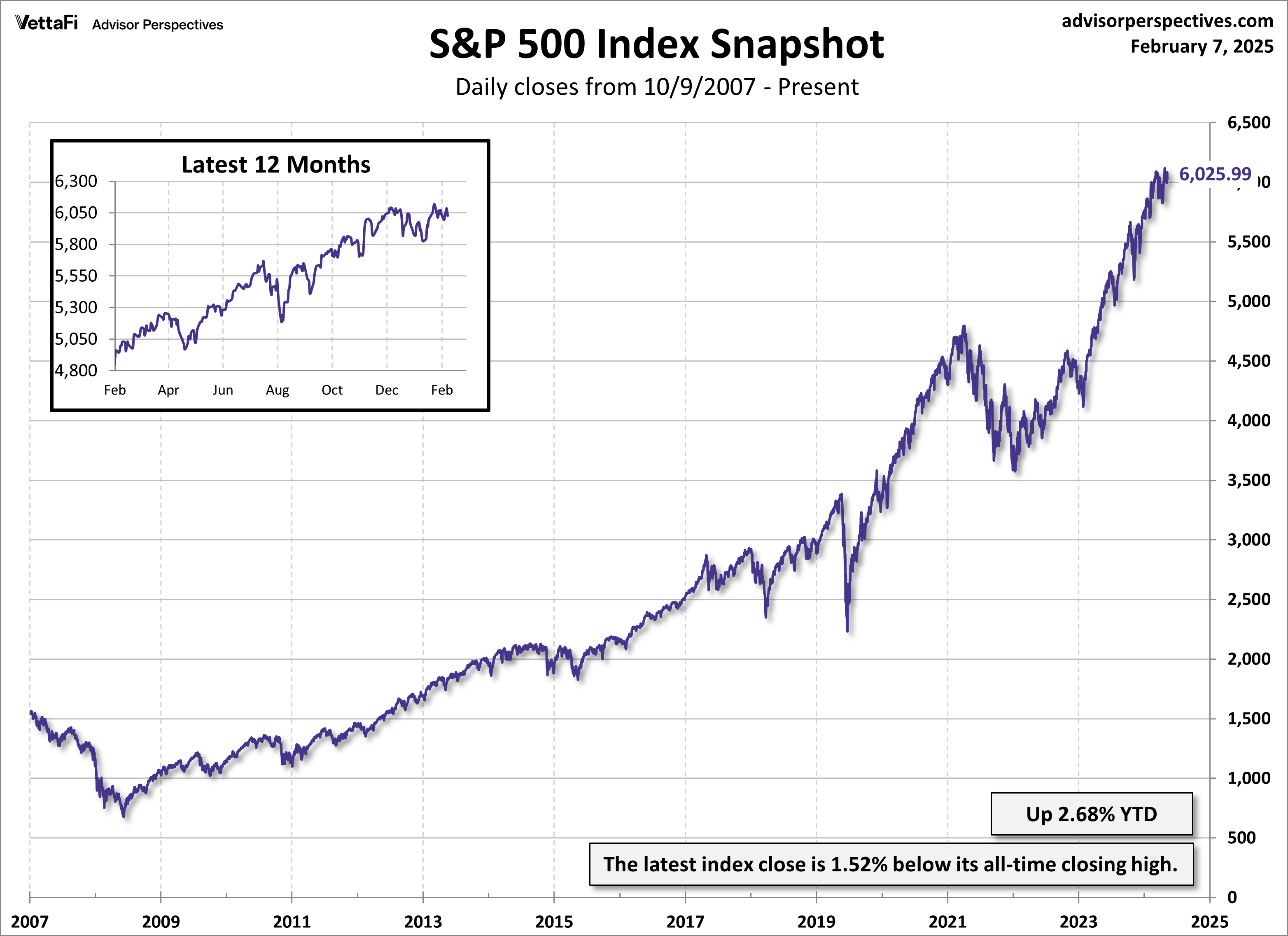 S&P 500 Index Snapshot