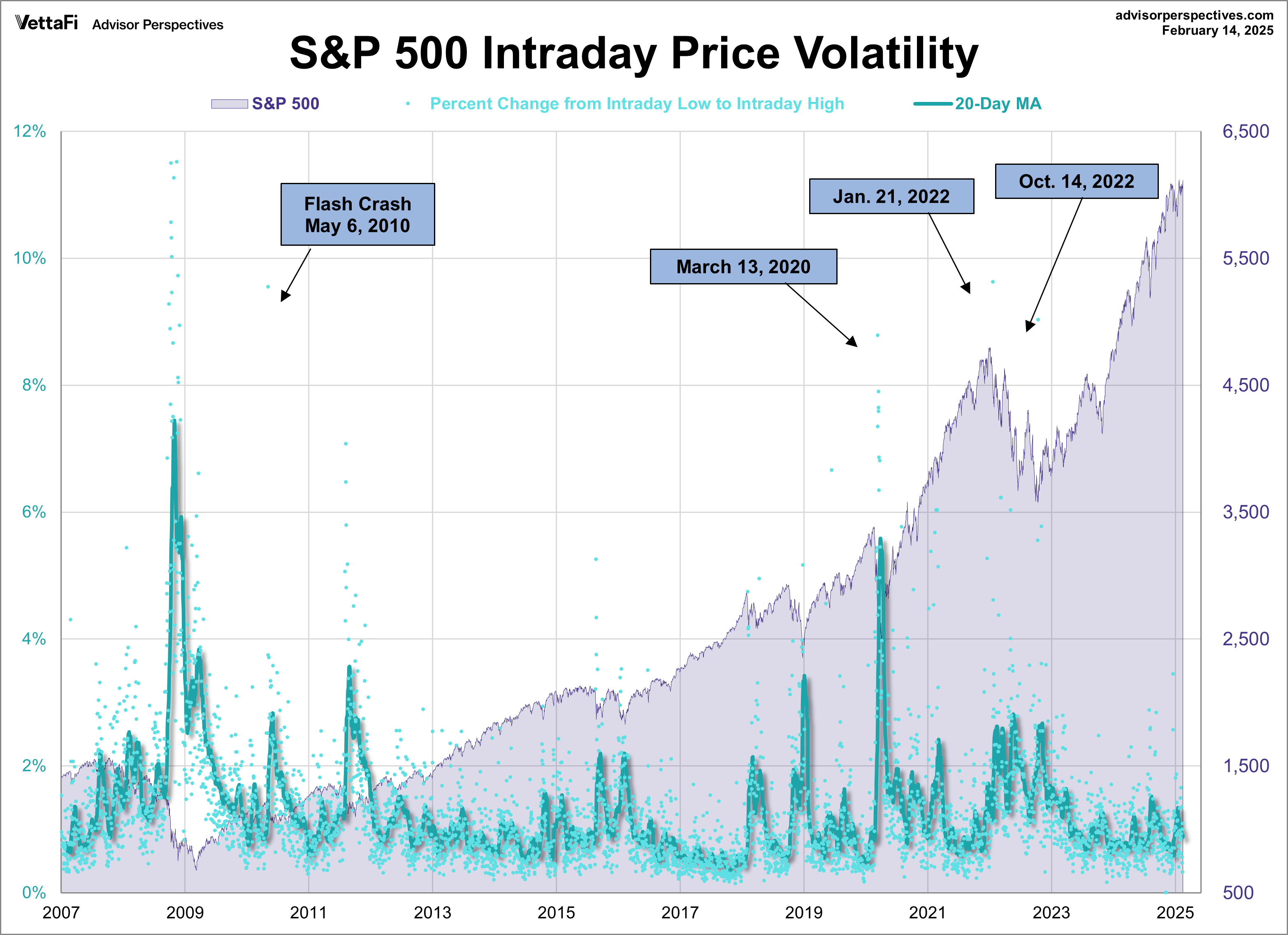 SPX Volatility Since 2007