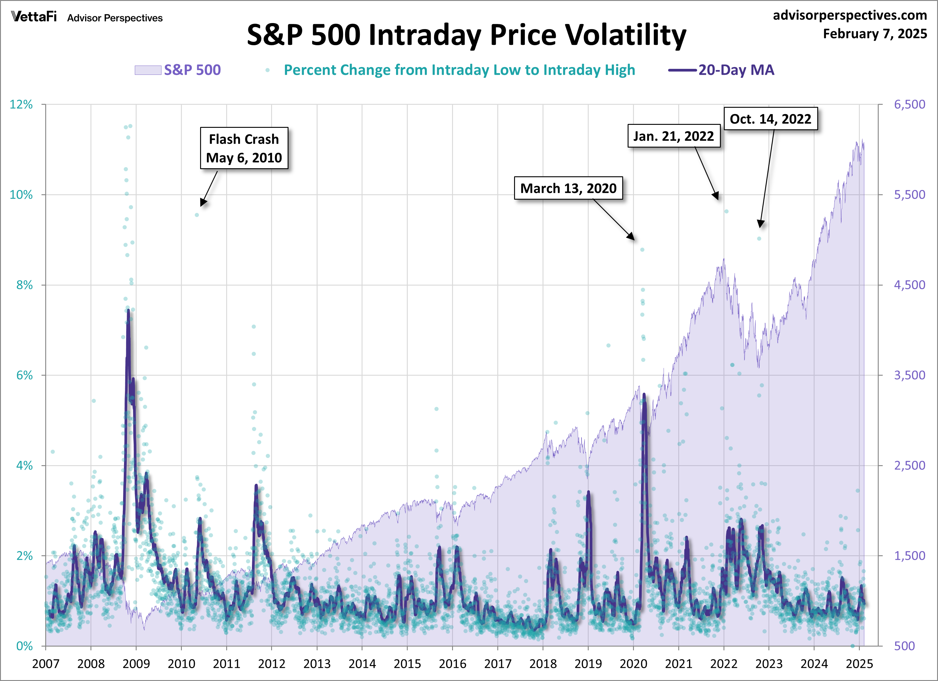 Intraday Price Volatility