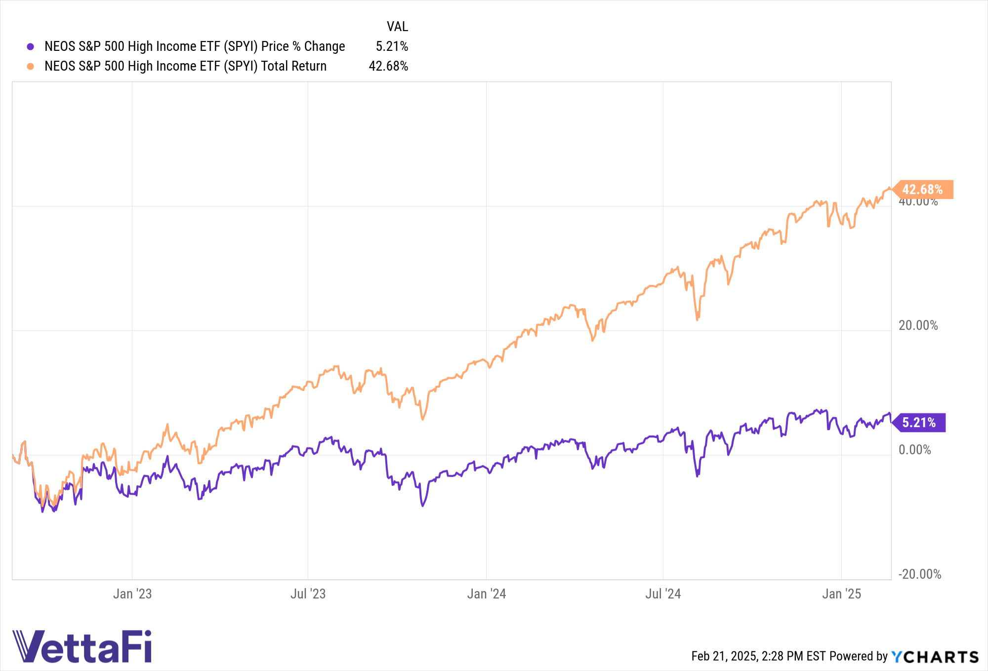 Price and total returns of SPYI from inception.