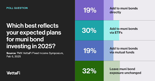 Which best reflects your expectd plans for muni bond investing in 2025