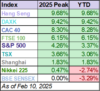 YTD table