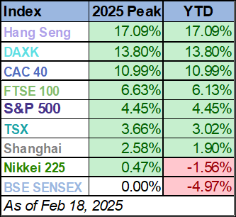 Year-to-Date Table