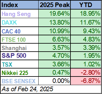YTD table