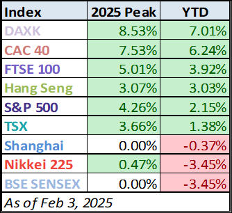 Year-to-date Watchlist Table