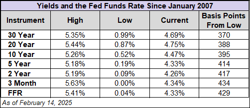 Yield table since 2007