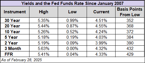 Yields and the Fed Funds Rate Since January 2007