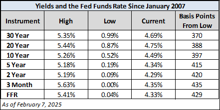 Yield table since 2007