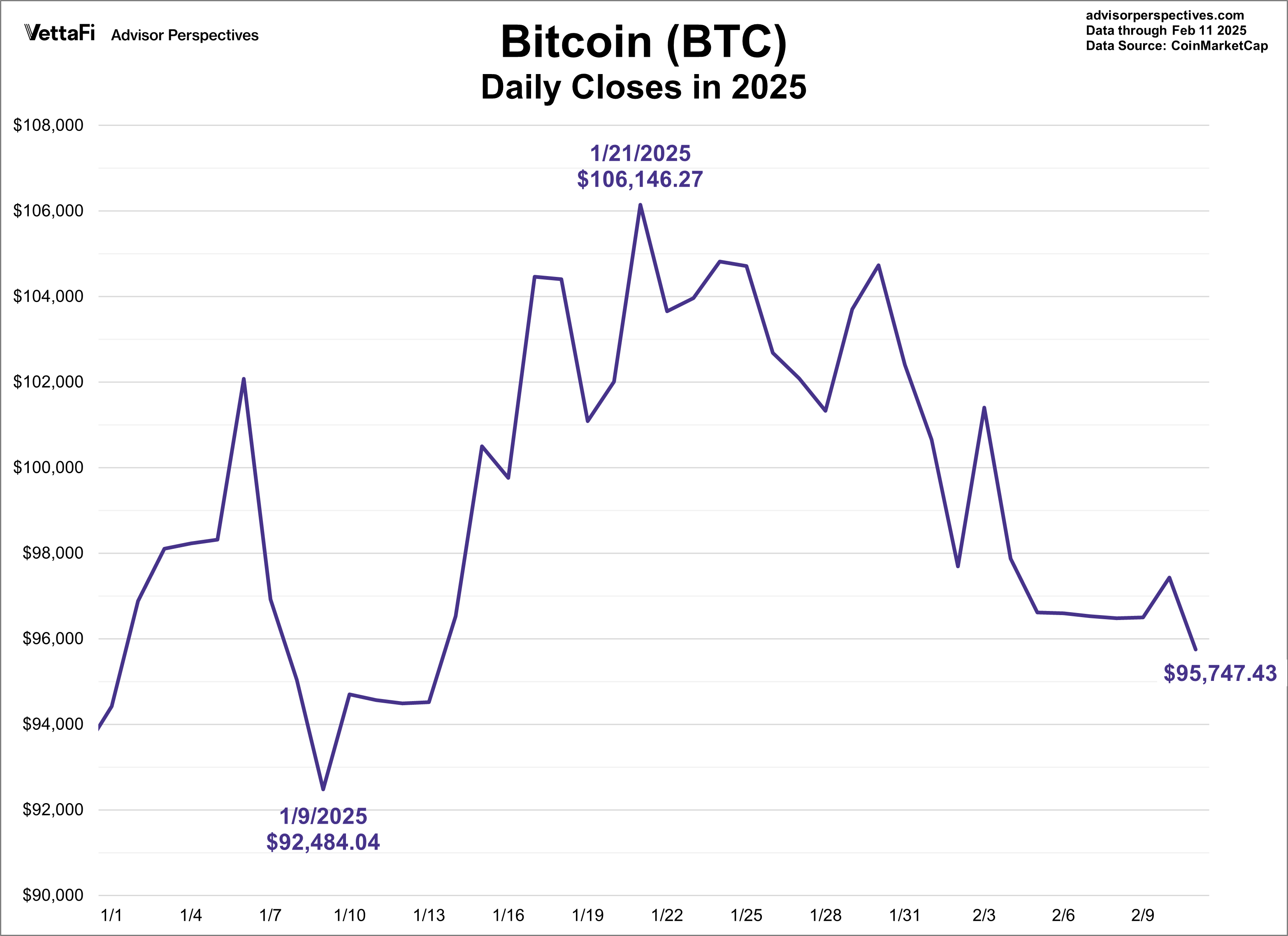 Bitcoin Daily Closes in 2025