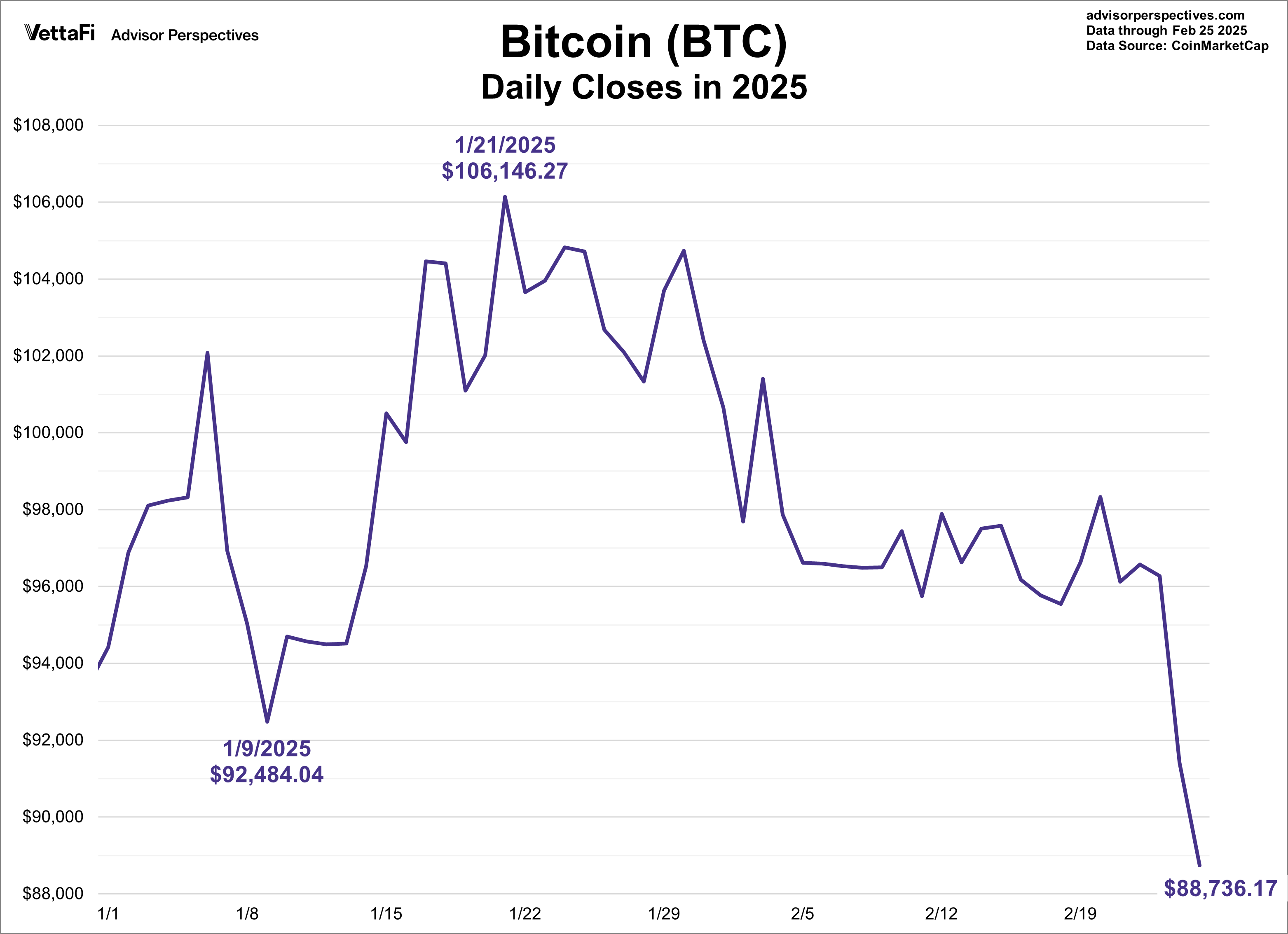 Bitcoin Daily Closes in 2025