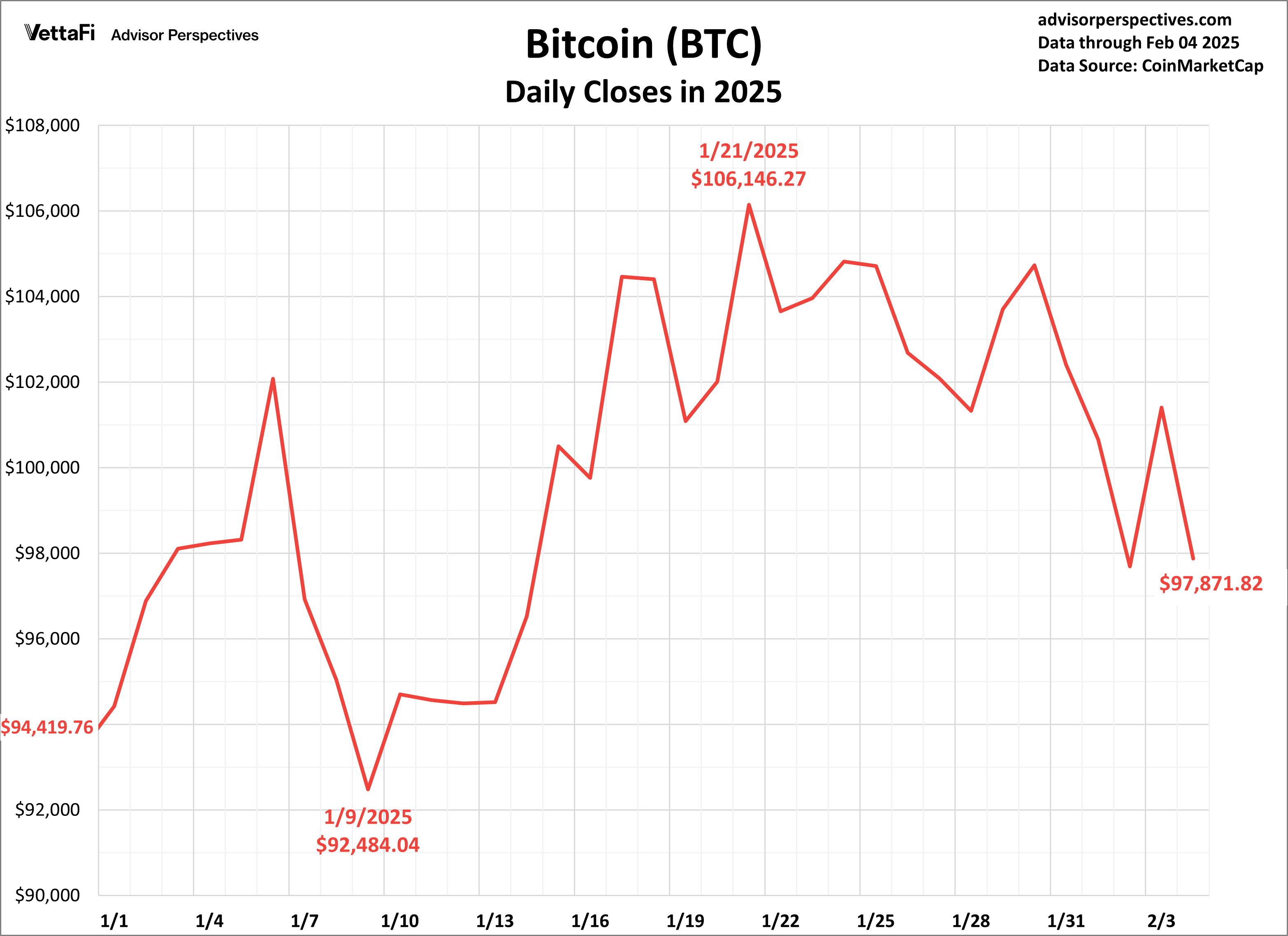 Bitcoin Daily Closes in 2025