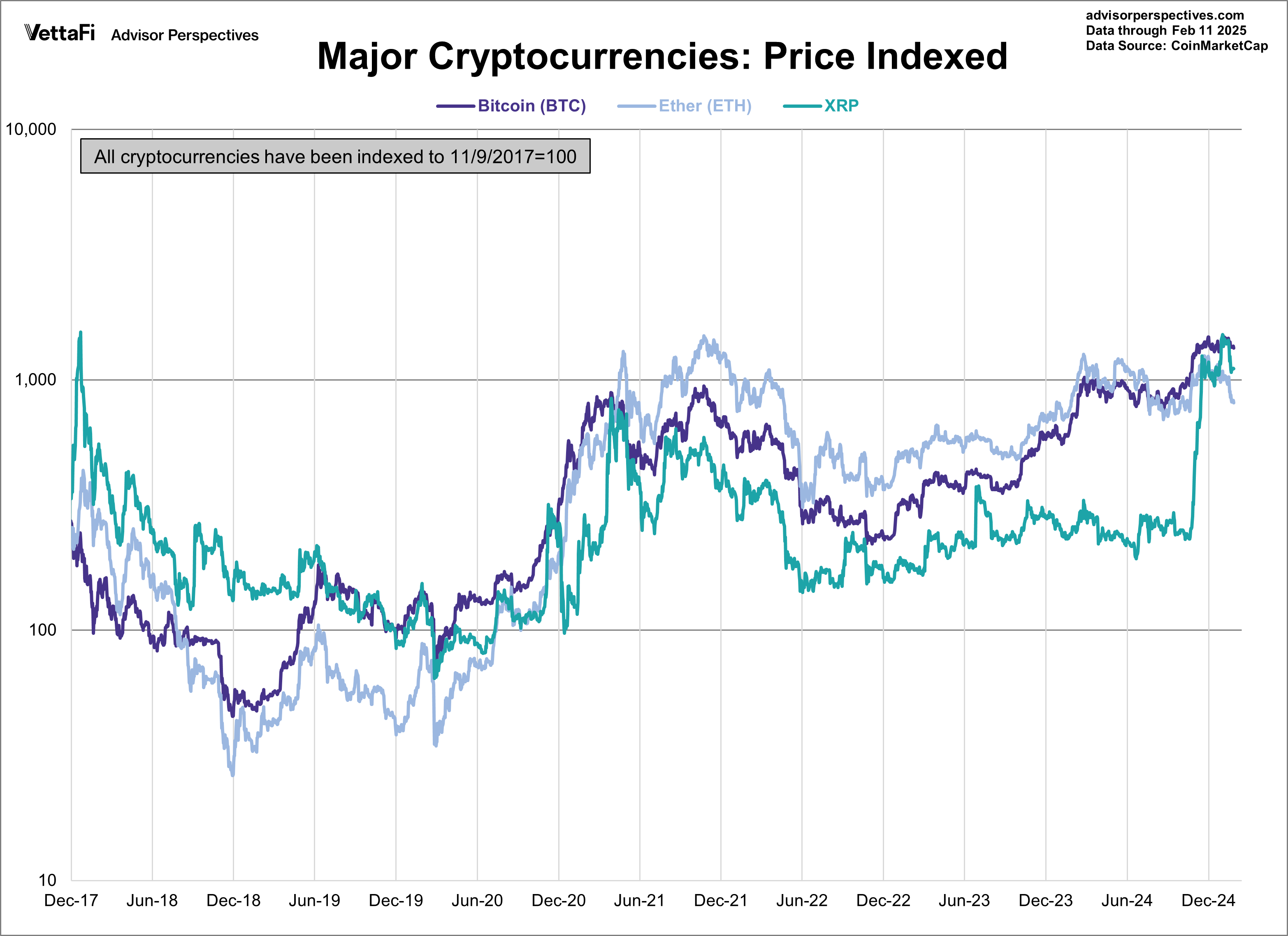 Major Cryptocurrencies: Price Indexed