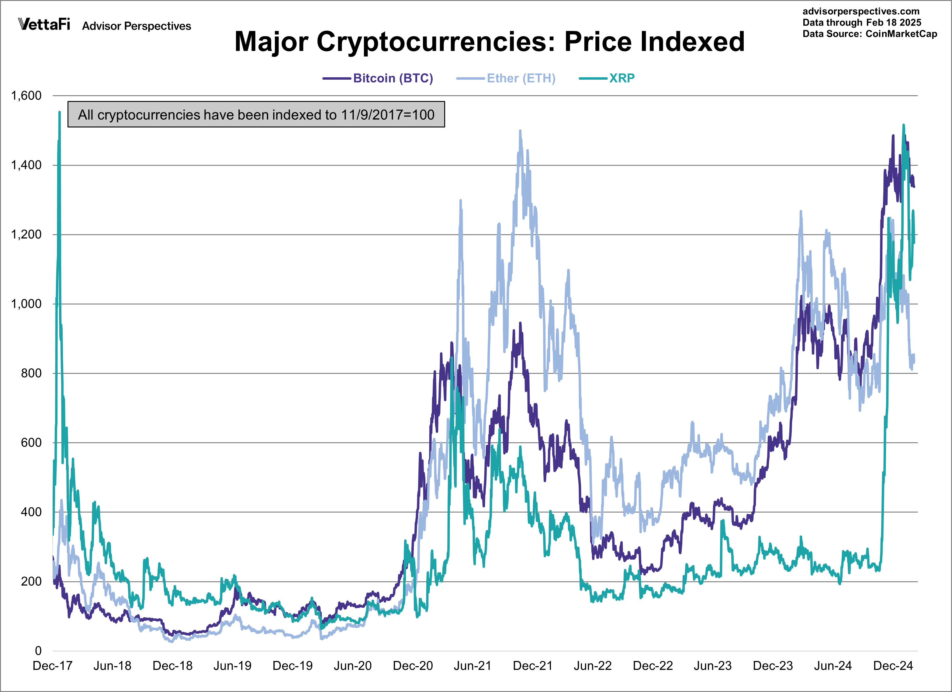 Major Cryptocurrencies: Price Indexed