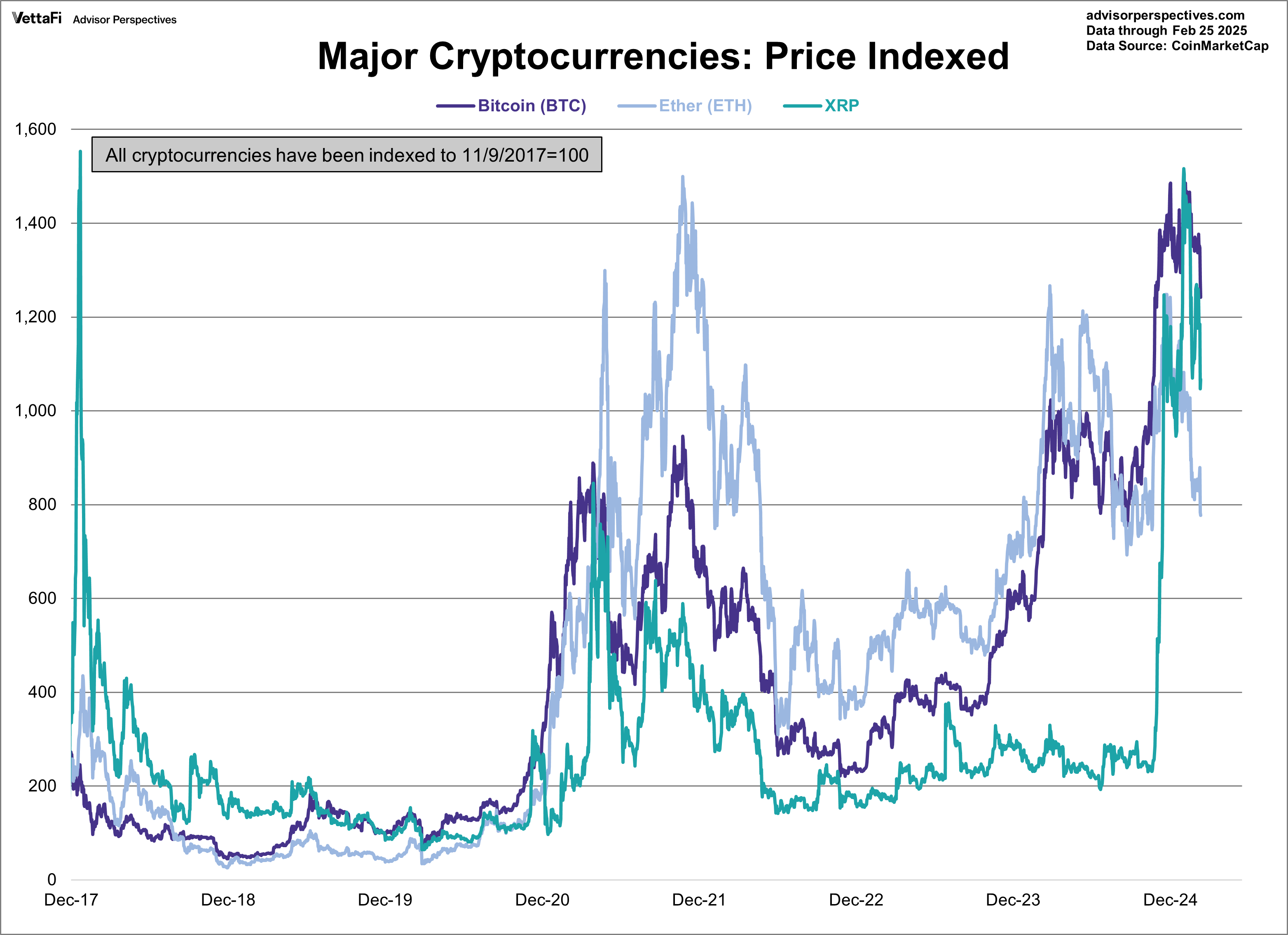 Major Cryptocurrencies: Price Indexed