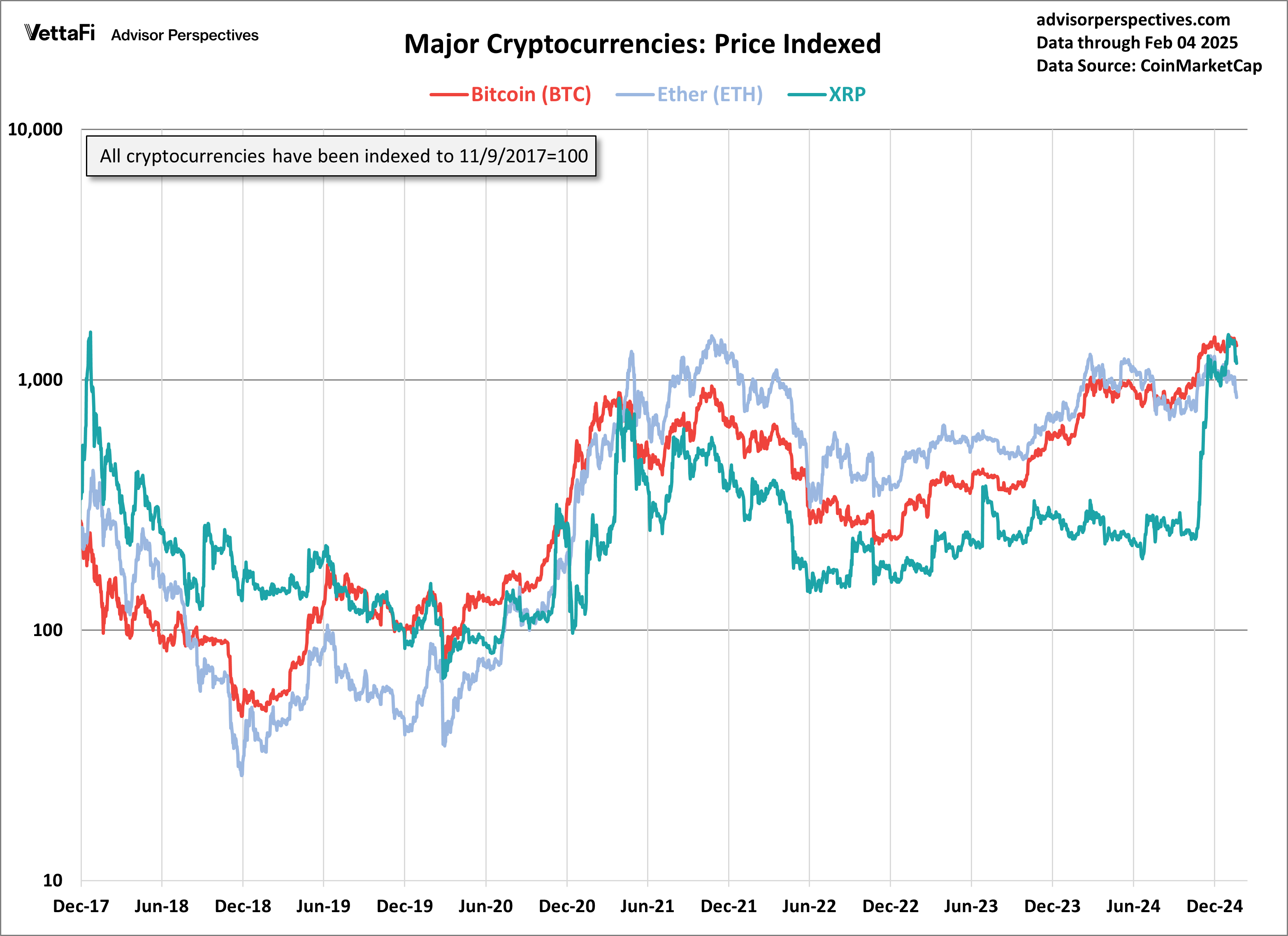 Major Cryptocurrencies: Price Indexed
