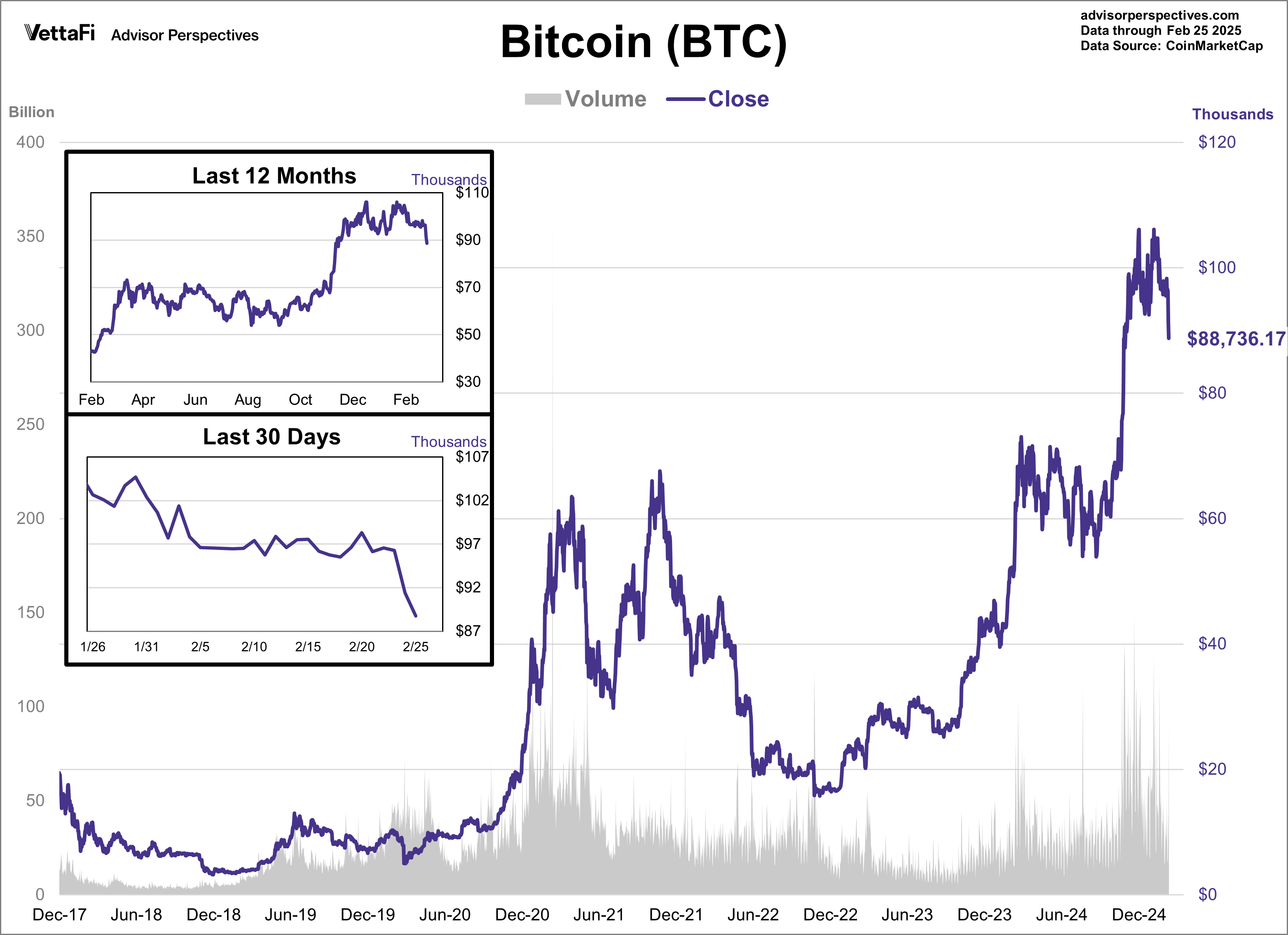 Bitcoin Volume and Close