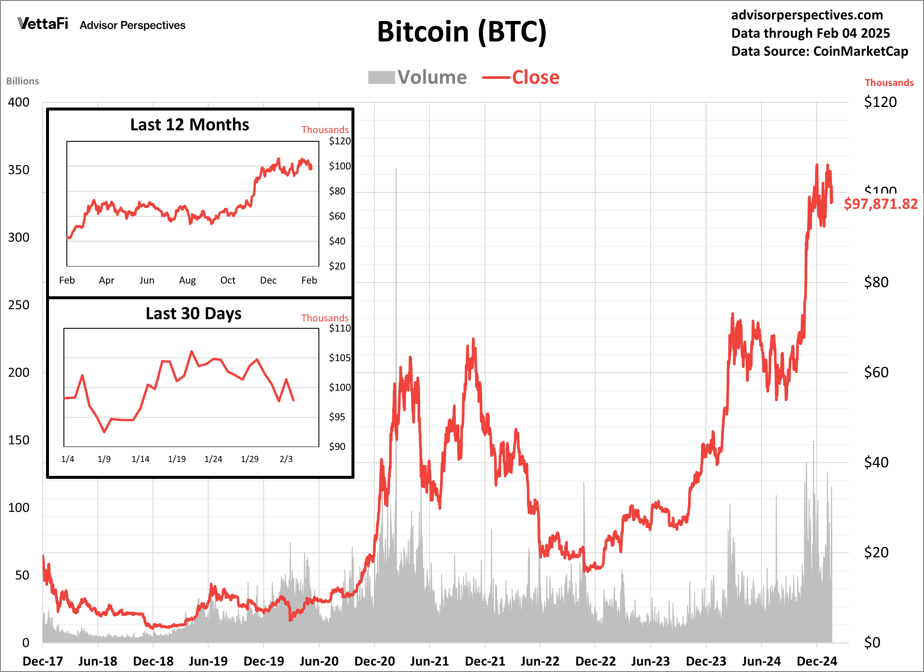 Bitcoin Volume and Close