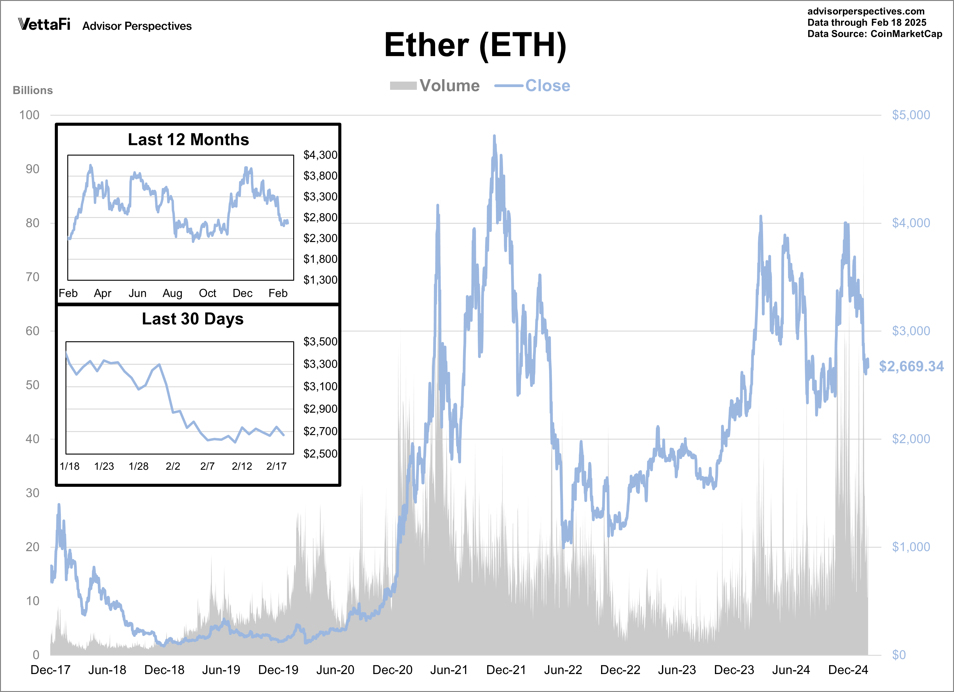 Ether Volume and Close