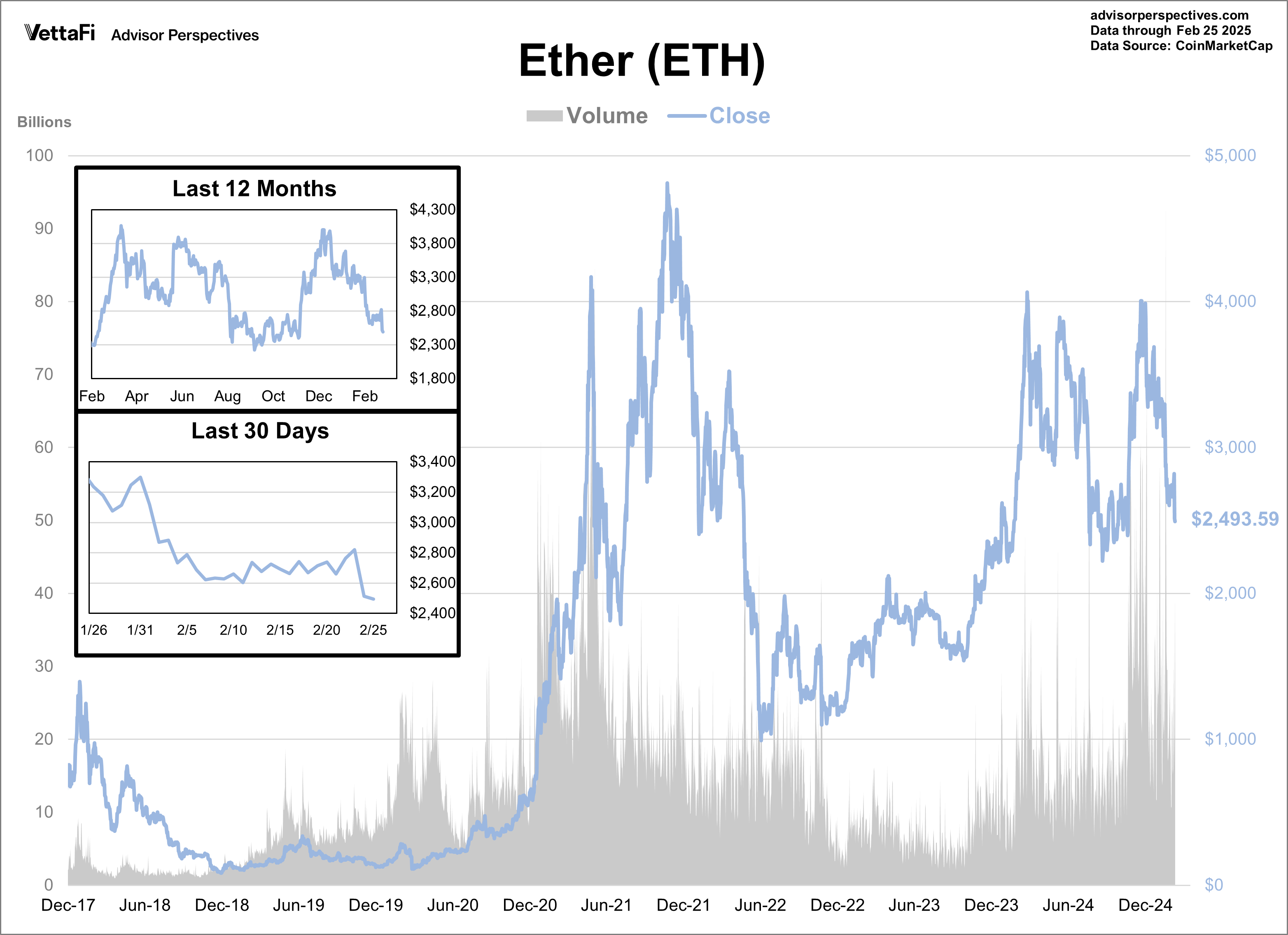 Ether Volume and Close
