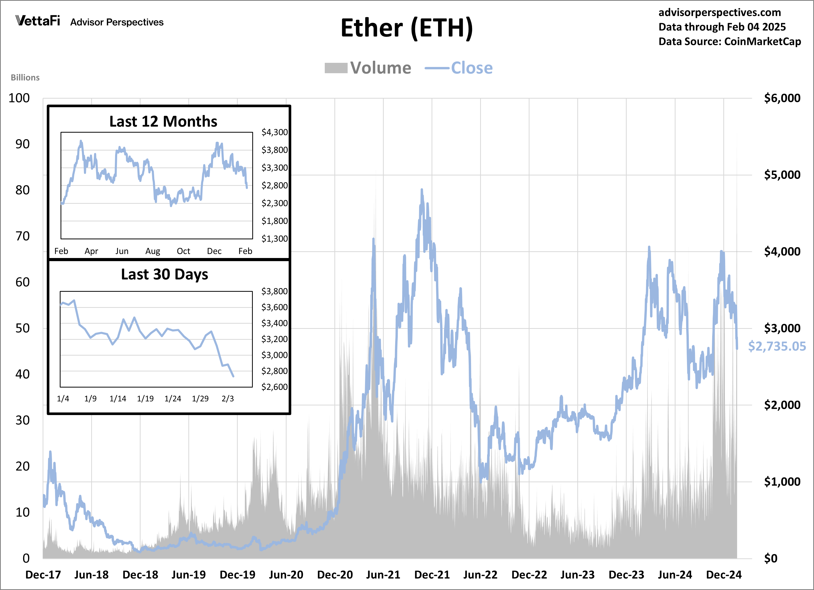 Ether Volume and Close
