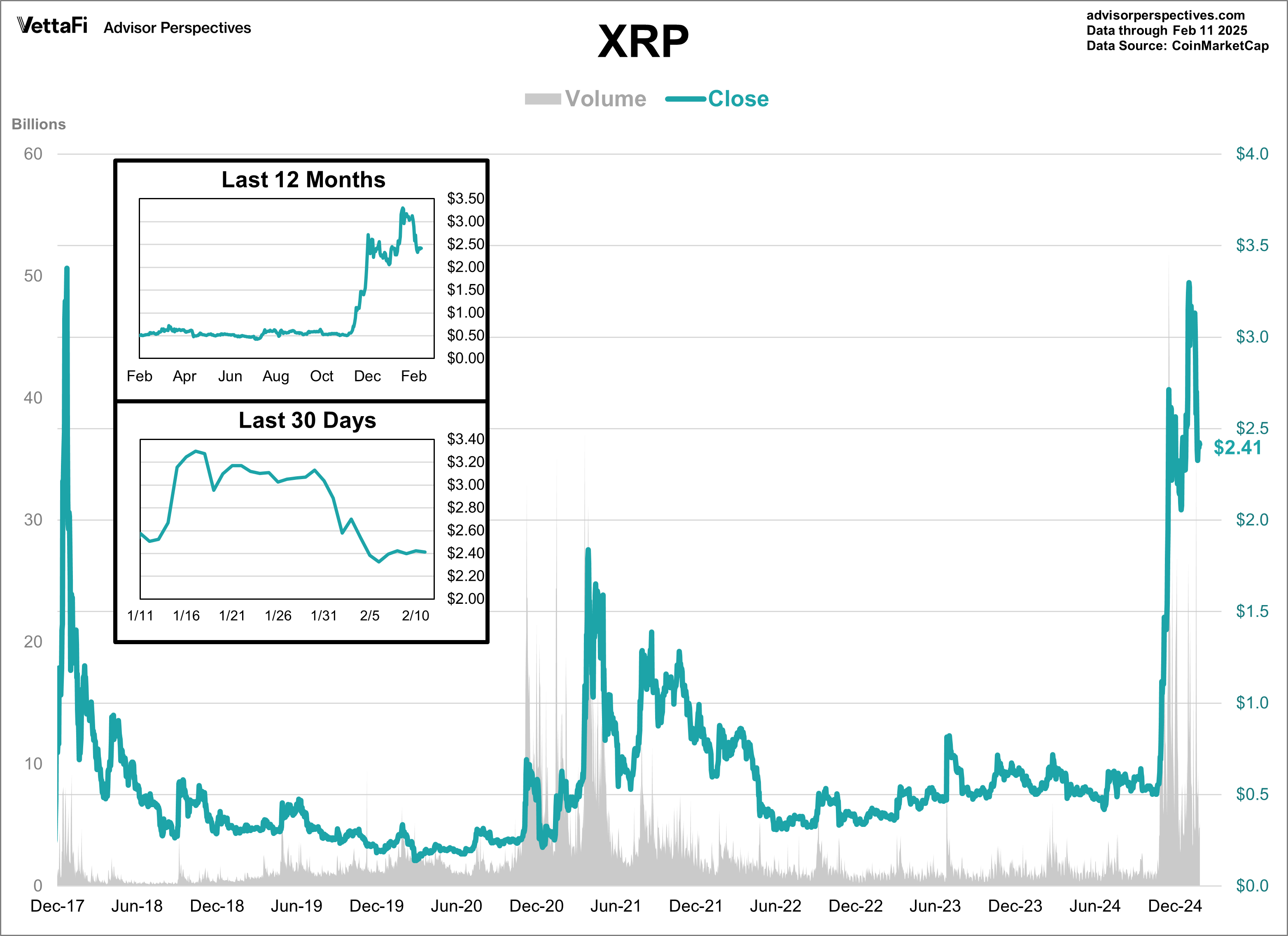 XRP Volume and Close