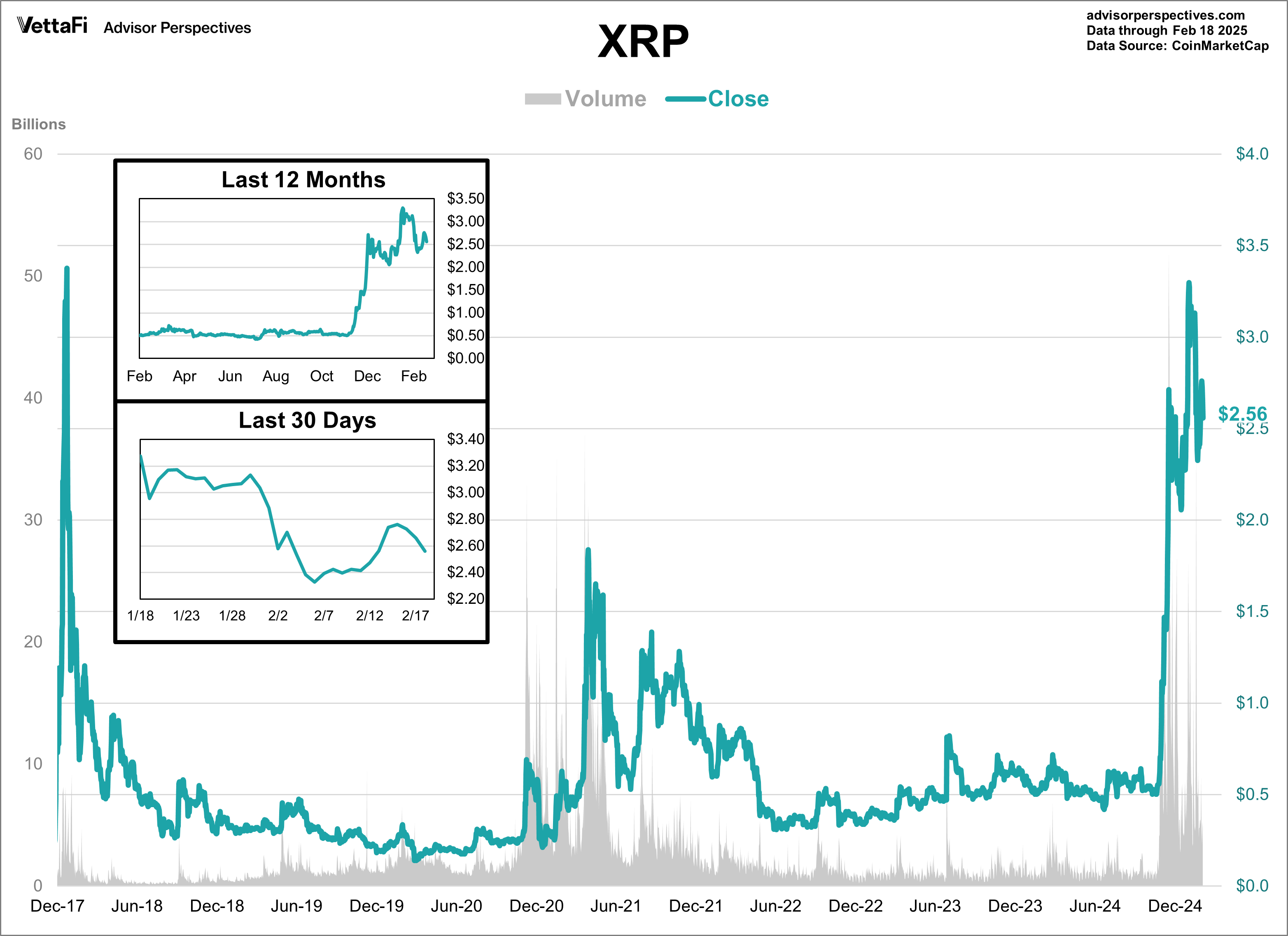 Ether Volume and Close