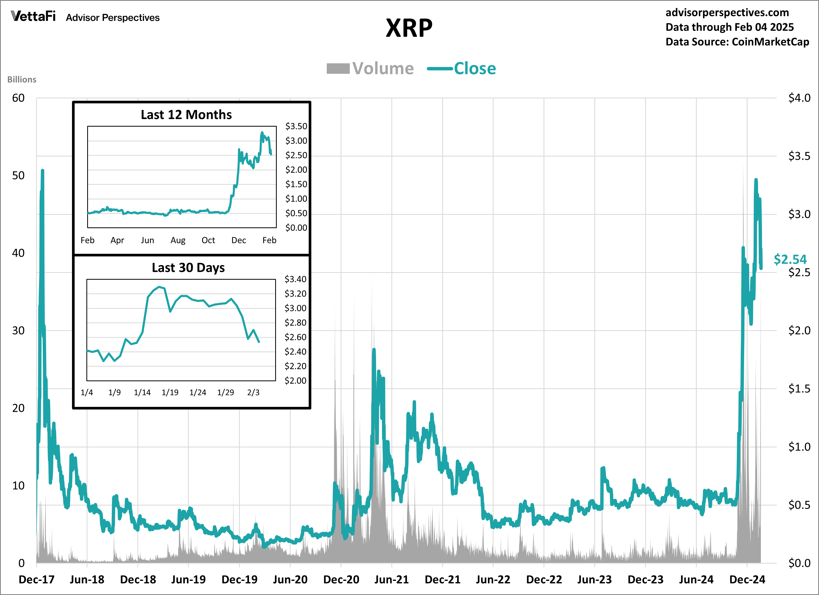 XRP Volume and Close