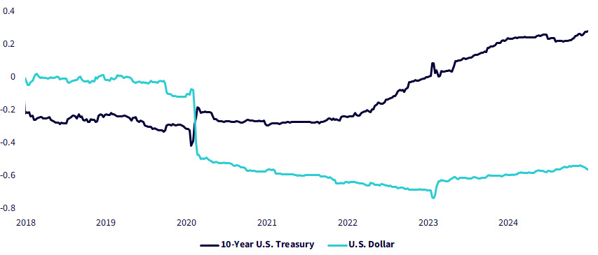 Rolling 3-Year Correlations of 10-Year Treasury, U.S. Dollar vs. S&P 500 Index