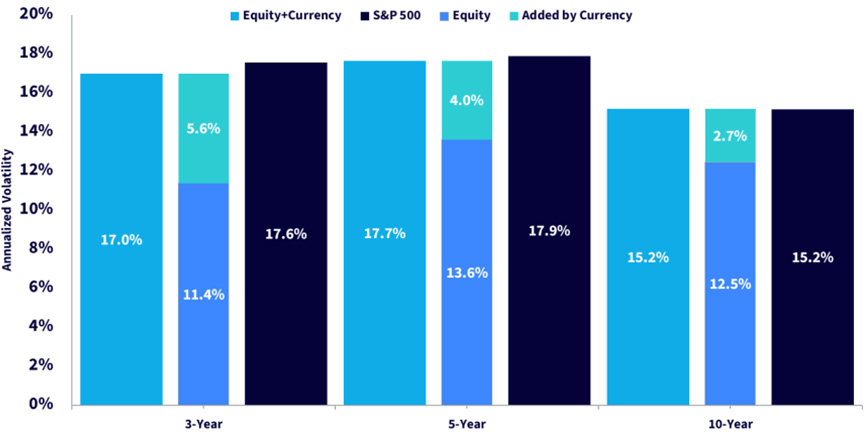 Contribution of Unhedged Currency Risk to Historical International Equity Volatility 