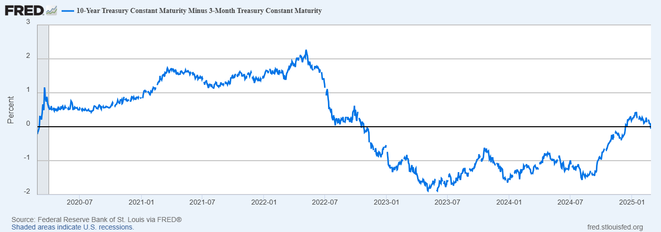 Chart of the 10-year and 3-month Treasury yield curve from March 2020 to end of February 2025. 
