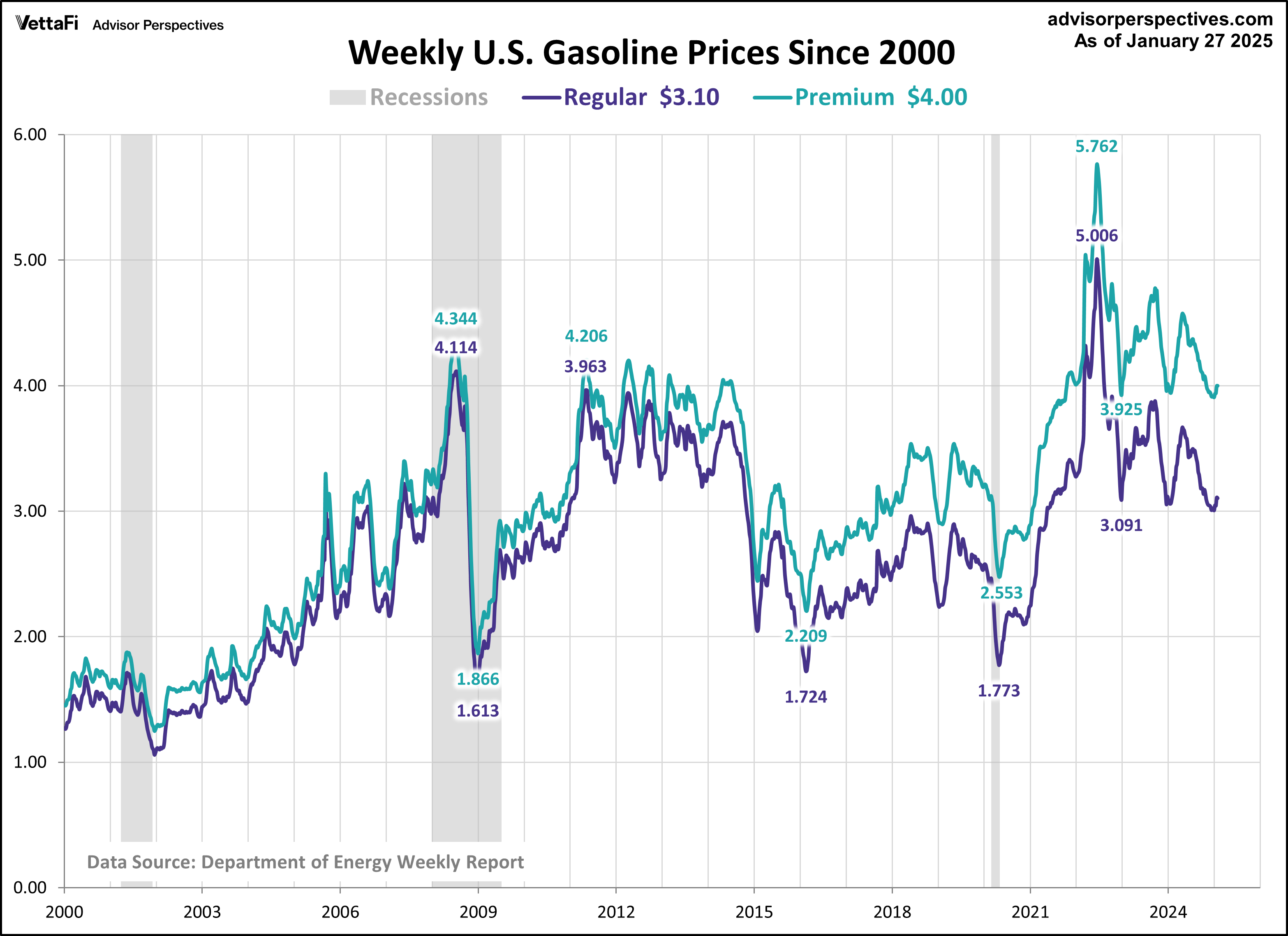 Gasoline since 2000