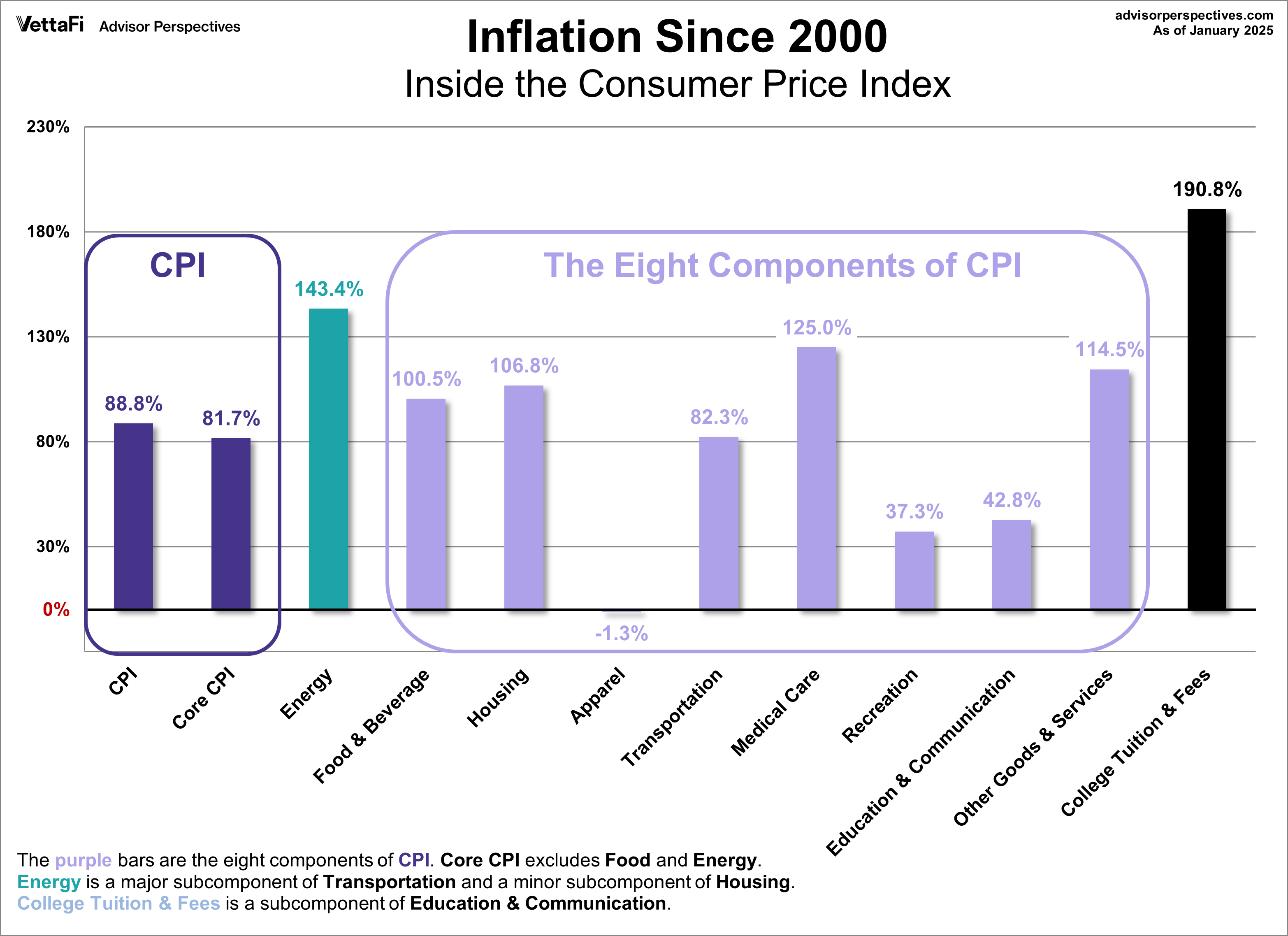 Inflation since 2000
