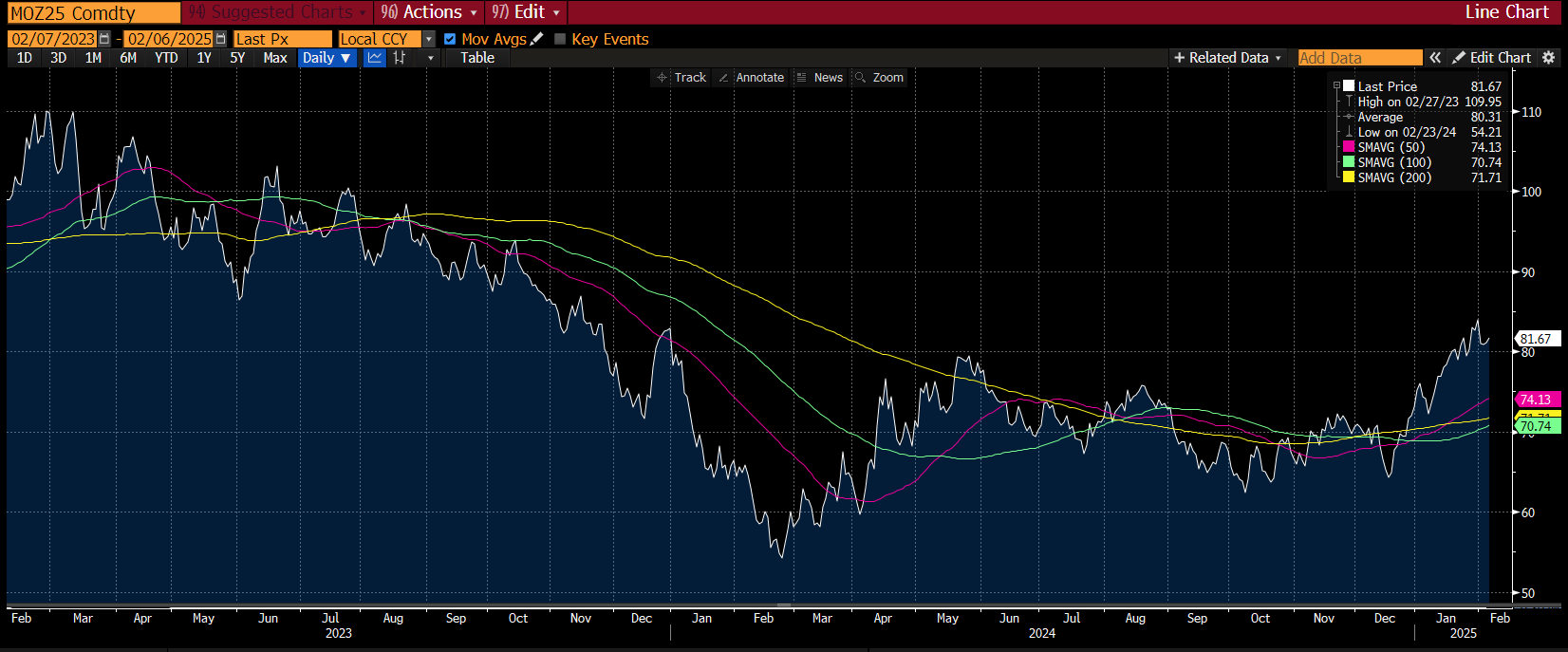 Price chart of EUAs and their 50-day, 100-day, and 200-day SMAs over the last two years. 