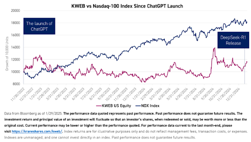 Chart of the performance of the Nasdaq-100 versus KWEB from November 2022 through December 2024.