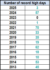 Number of record high days