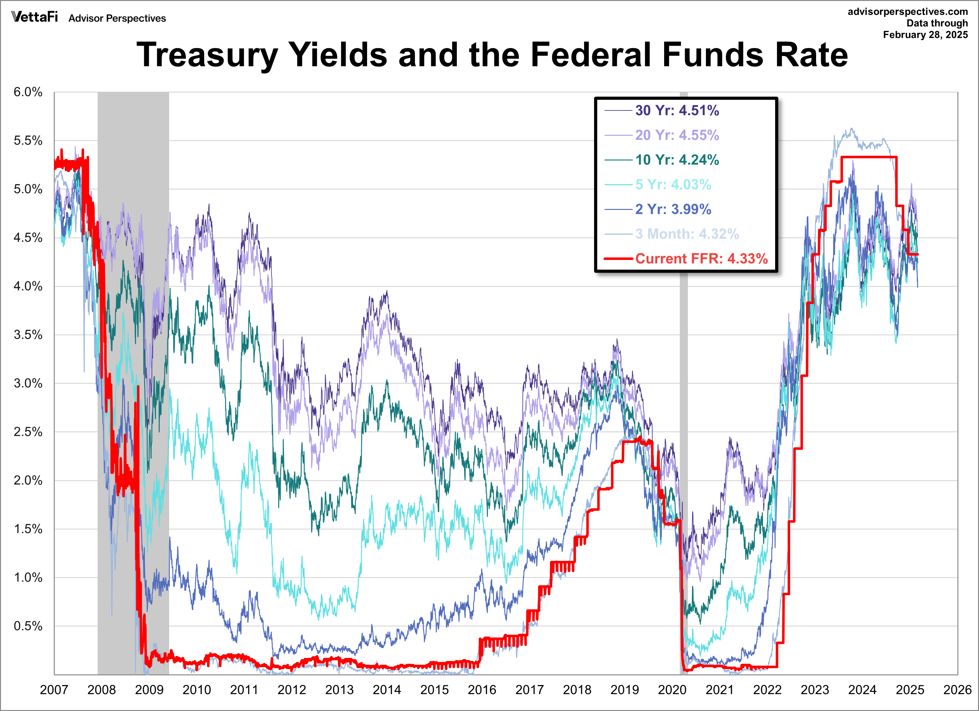 Treasury Yields and the FFR