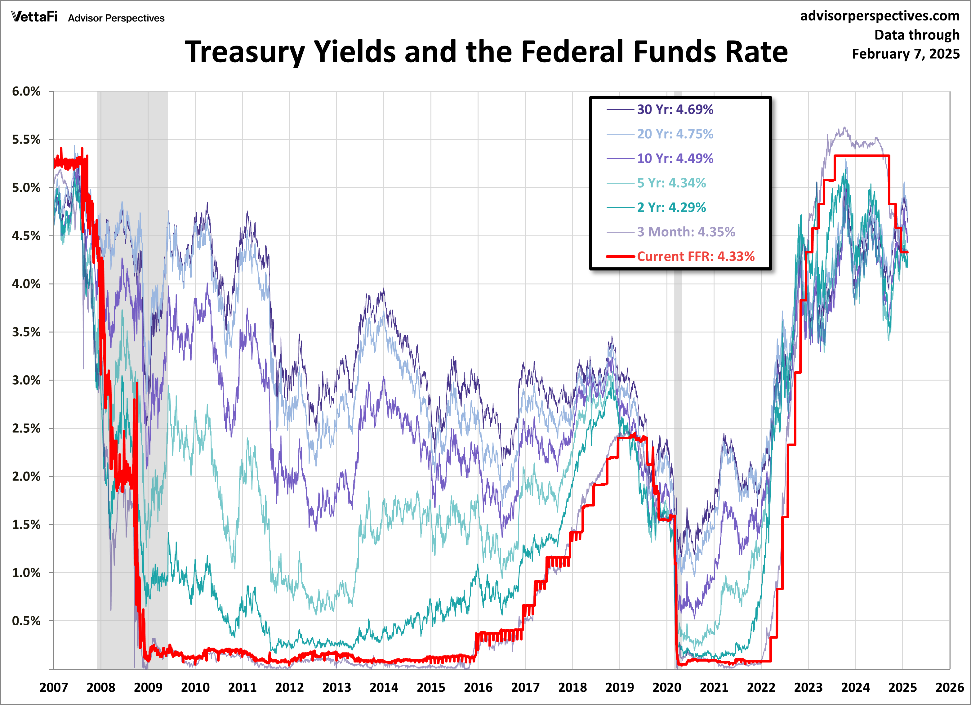treasuries-FFR-since-2007x