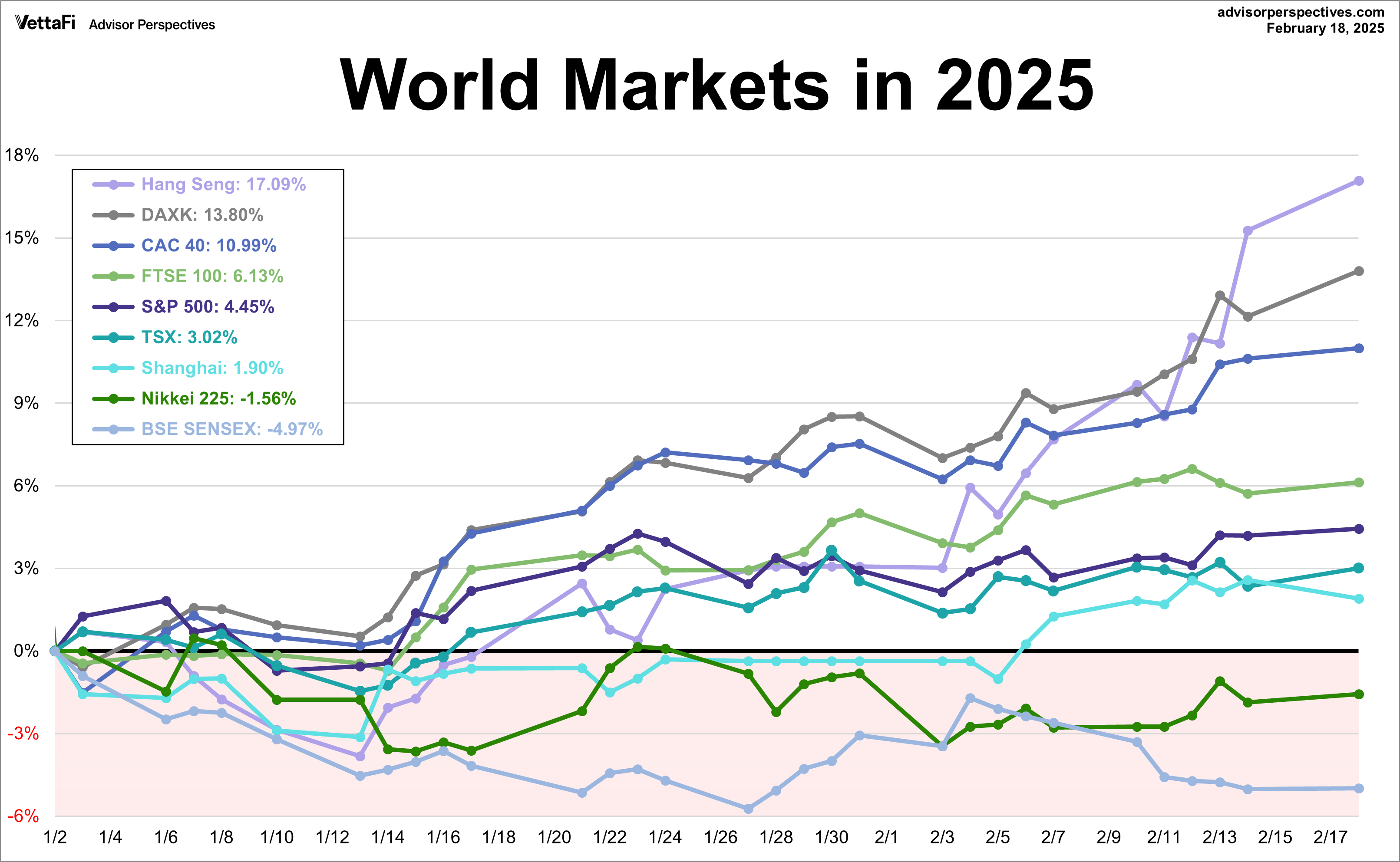 World Indexes in 2025
