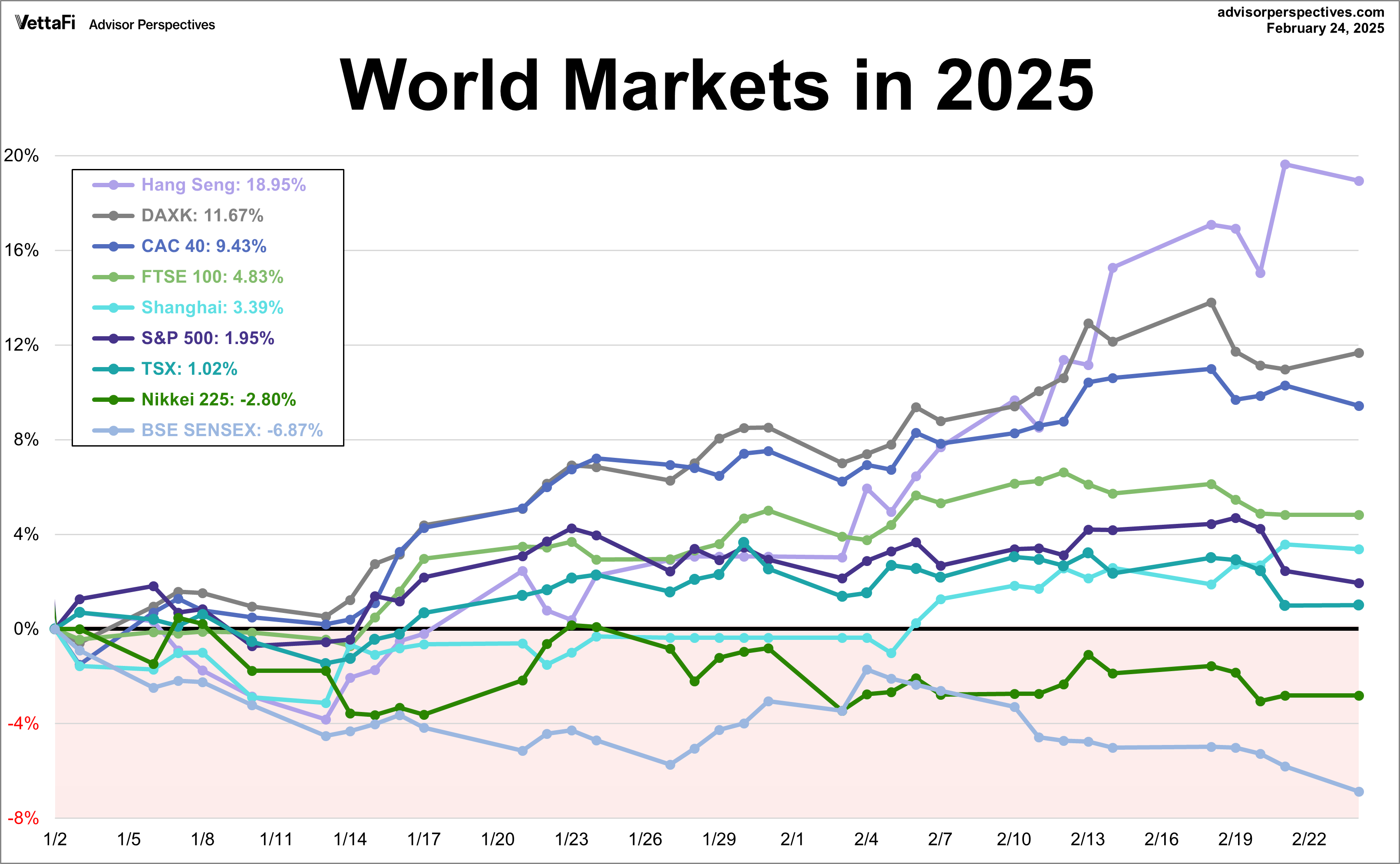 World Markets in 2025