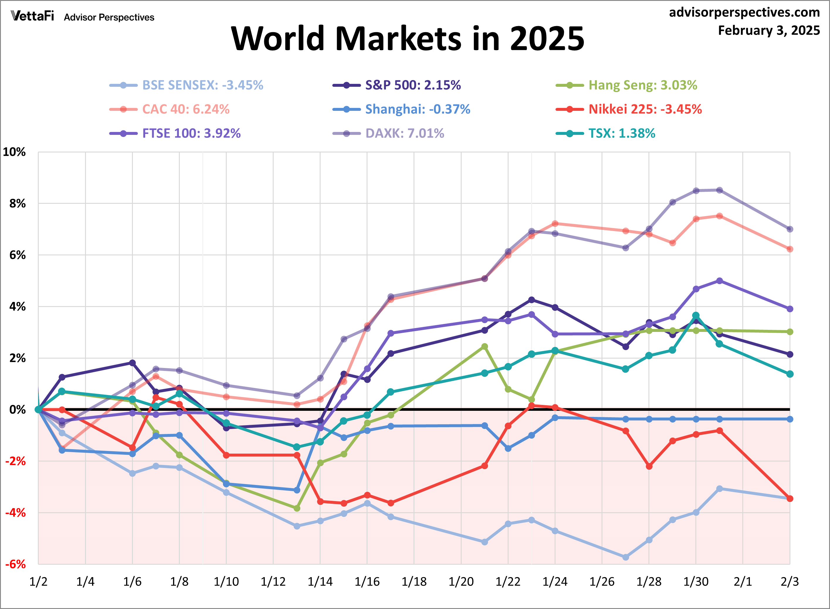 World Markets in 2025
