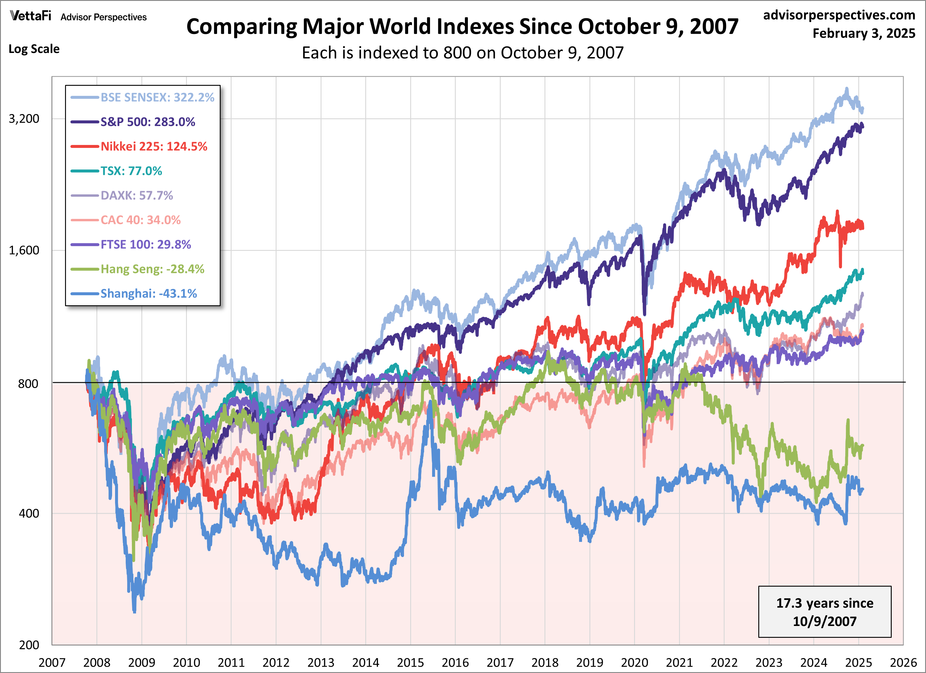 Comparing Major World Indexes Since October 9, 2007