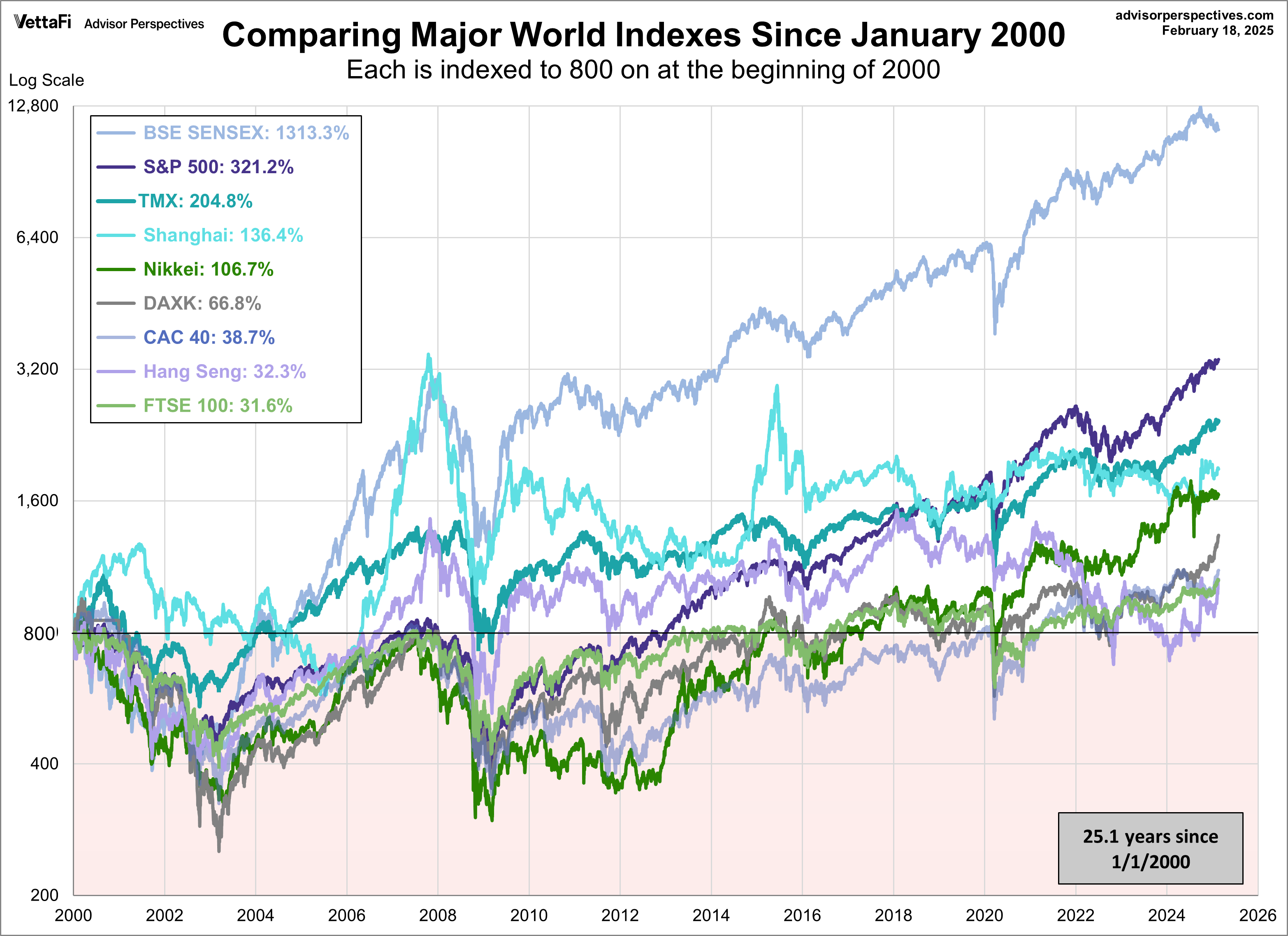 World Indexes since 2000