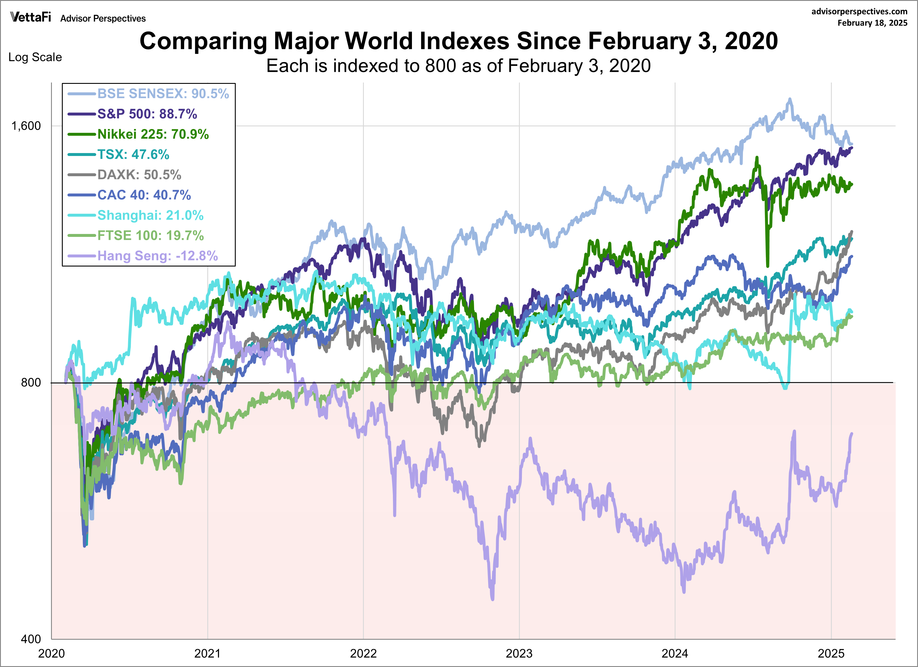 World Indexes since 2020